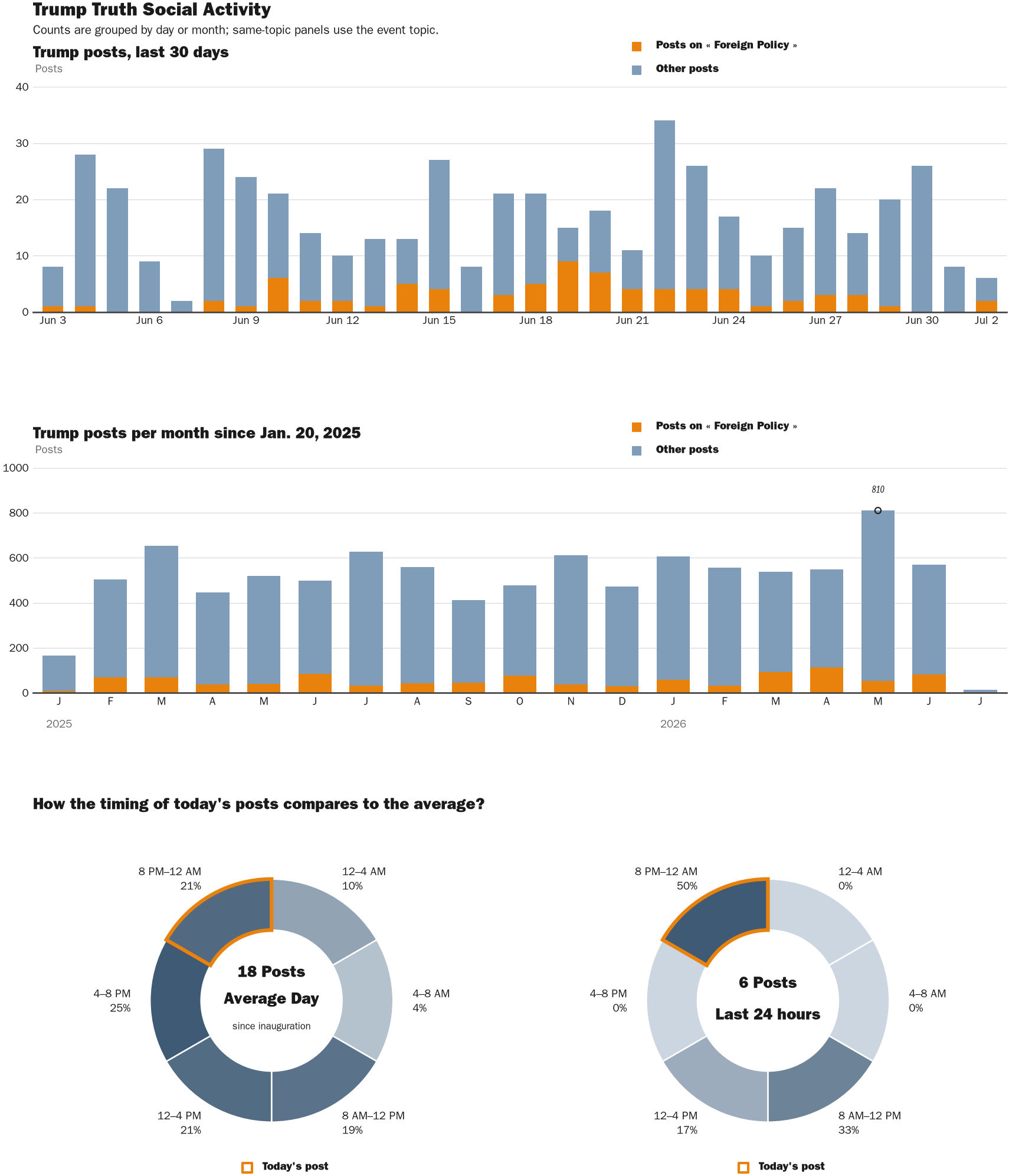Source: Zenger real-time database of all Truth Social posts.
Note: Chart generated on July 2, 2026 at 10:23 PM EST