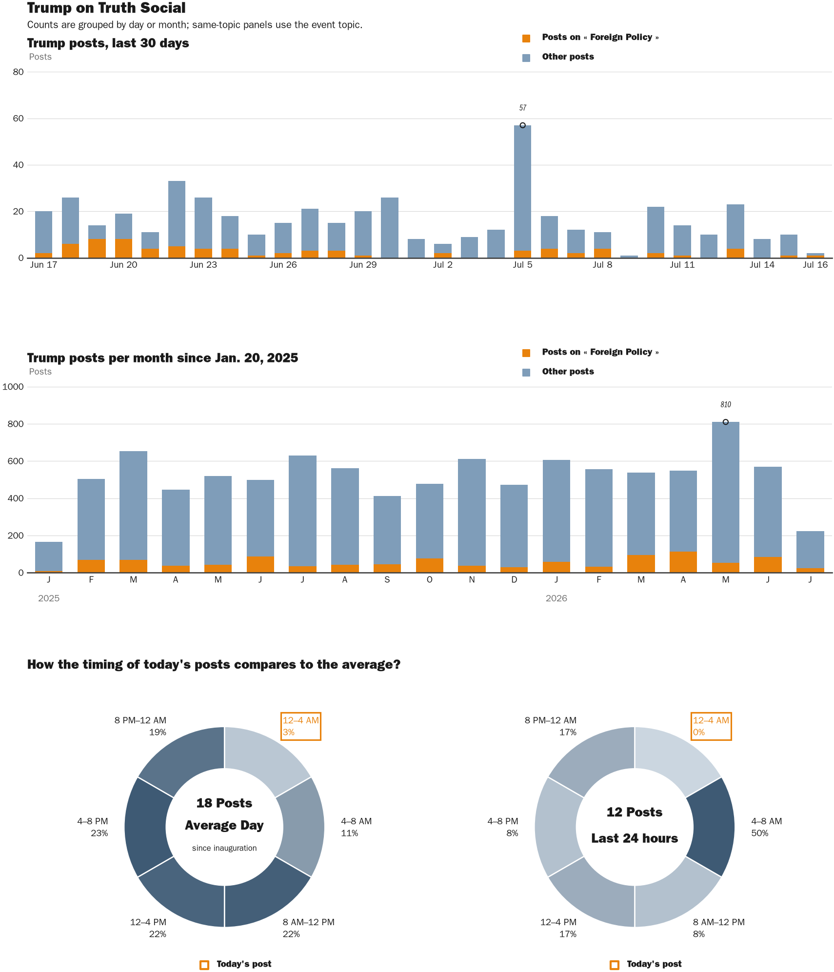 Source: Zenger real-time database of all Truth Social posts.
Note: Chart generated on July 16, 2026 at 1:03 AM ET