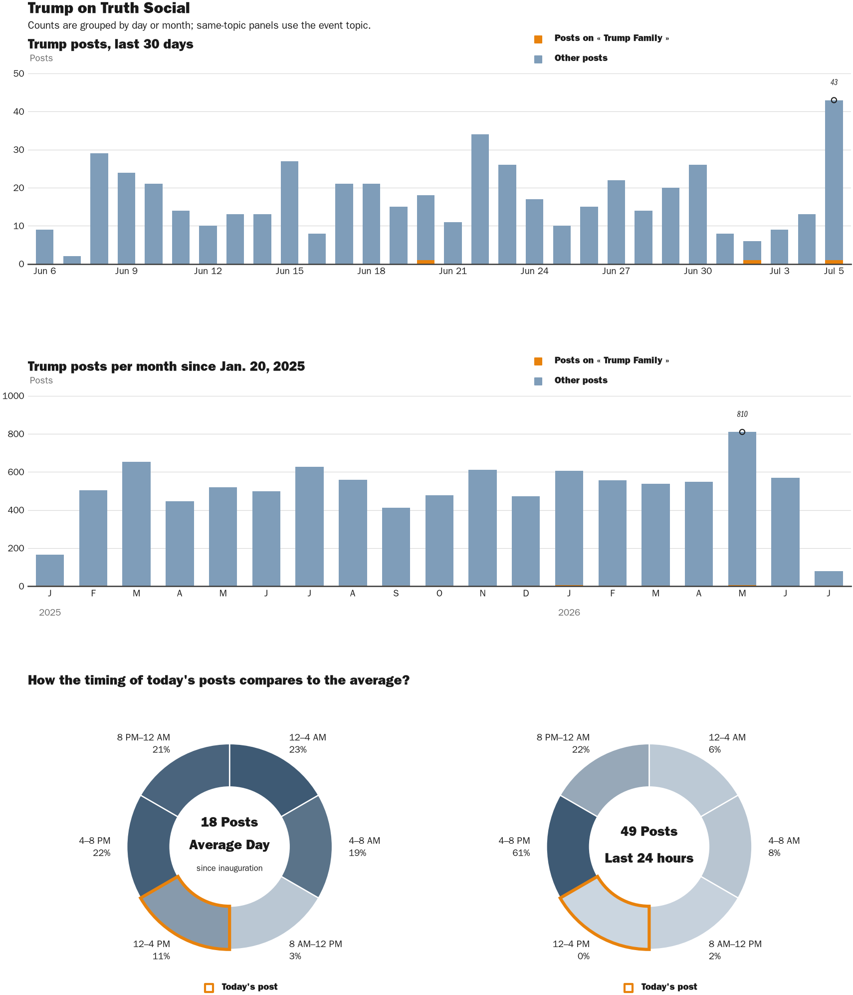 Source: Zenger real-time database of all Truth Social posts.
Note: Chart generated on July 5, 2026 at 3:34 PM EST