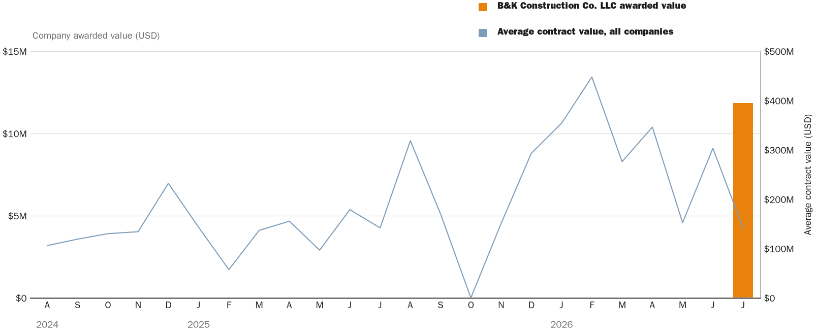 Source: NewsFindr Chart Maker
Note: Chart generated by NewsFindr for B&K Construction Co. LLC on July 9, 2026 at 4:23 PM EST