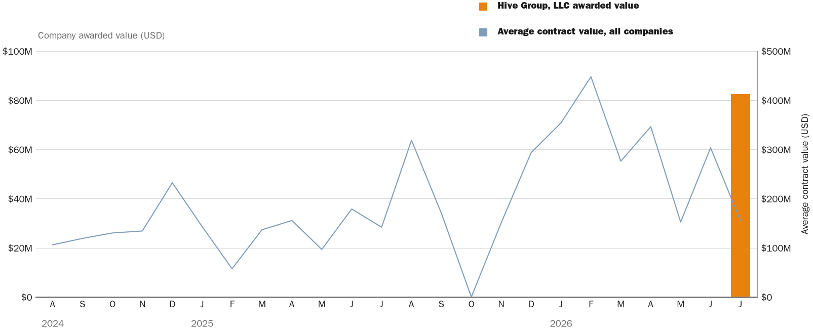 Source: NewsFindr Chart Maker
Note: Chart generated by NewsFindr for Hive Group, LLC on July 9, 2026 at 4:20 PM EST