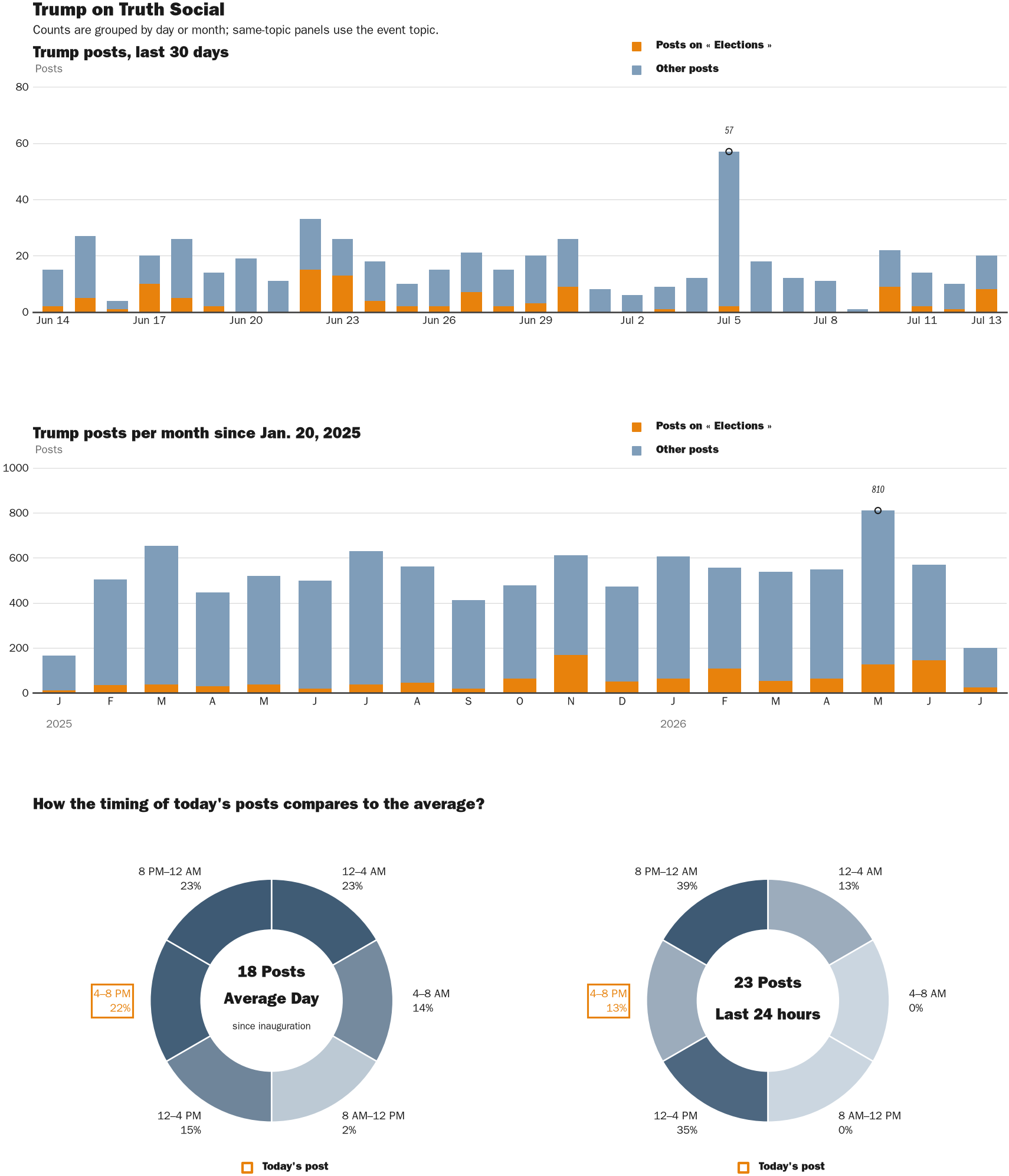 Source: Zenger real-time database of all Truth Social posts.
Note: Chart generated on July 13, 2026 at 5:27 PM ET