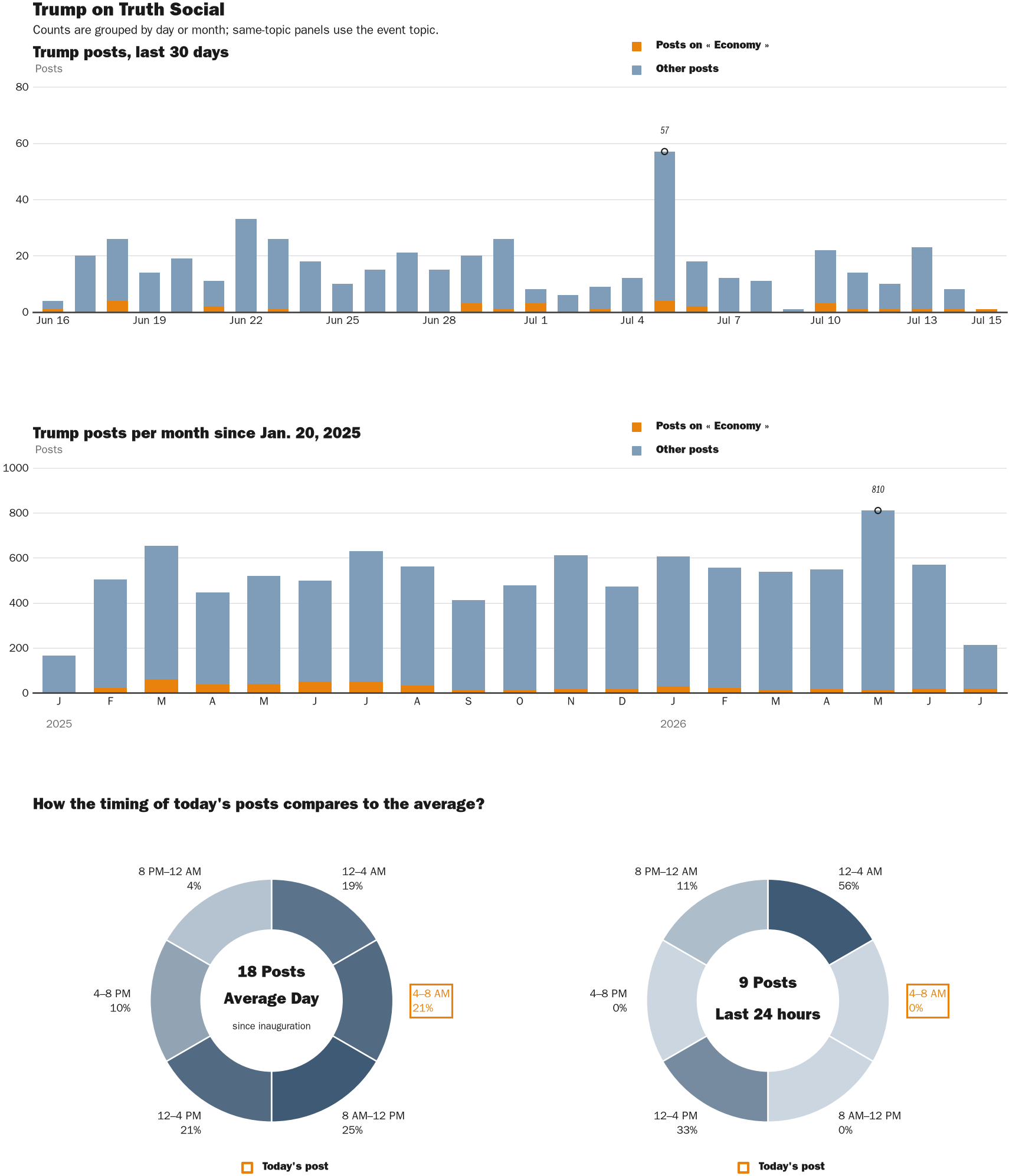 Source: Zenger real-time database of all Truth Social posts.
Note: Chart generated on July 15, 2026 at 6:21 AM ET