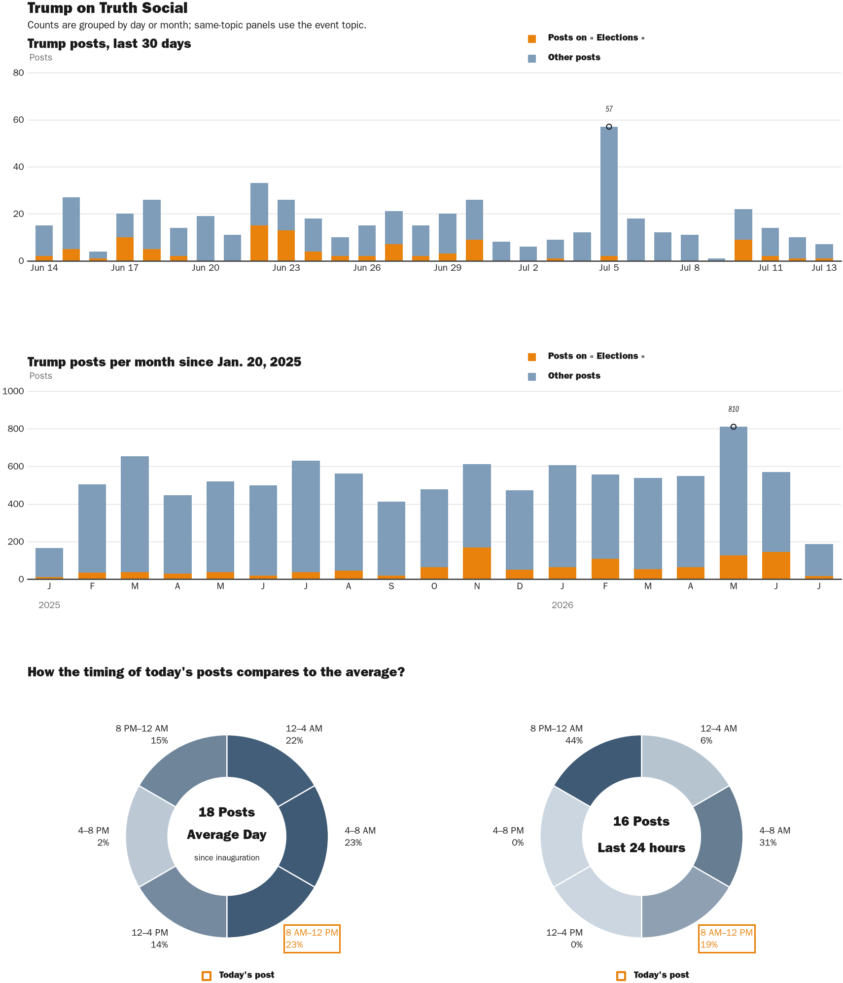 Source: Zenger real-time database of all Truth Social posts.
Note: Chart generated on July 13, 2026 at 9:23 AM ET