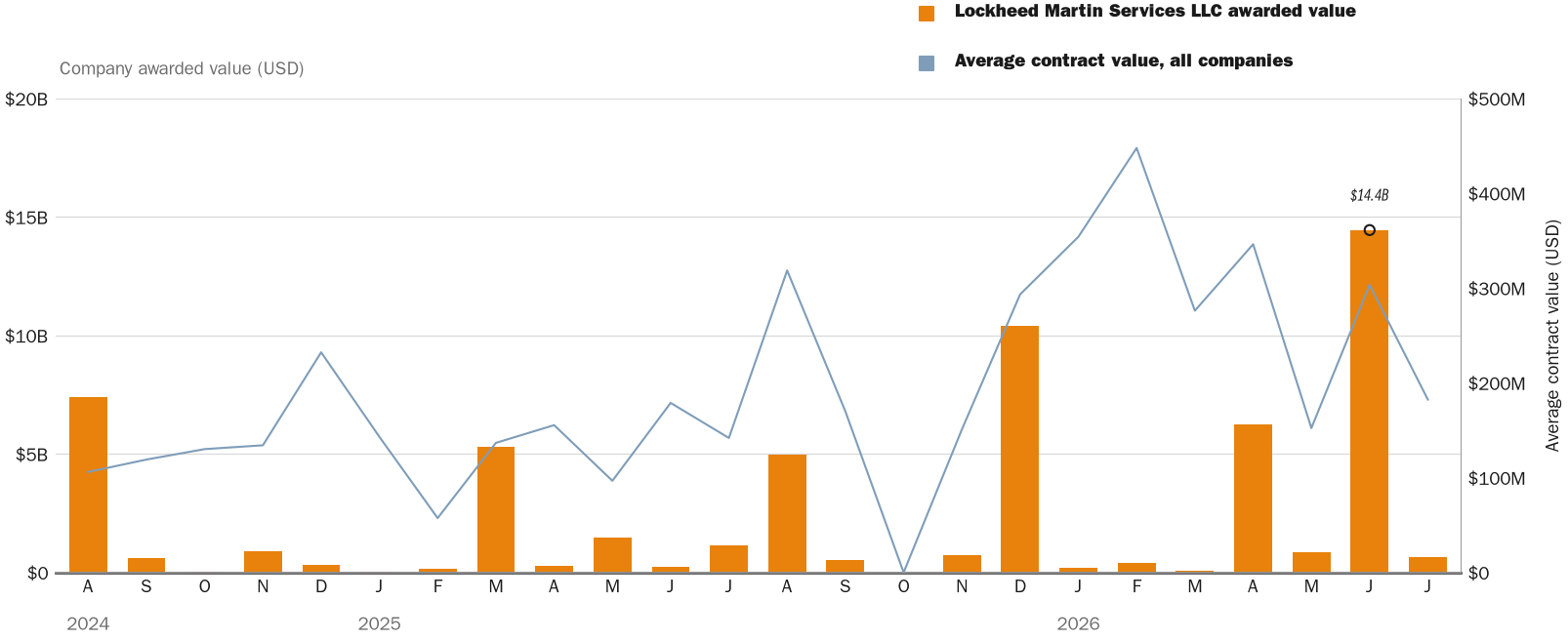 Lockheed Martin wins $105 million contract for GPS III space vehicle upgrades
