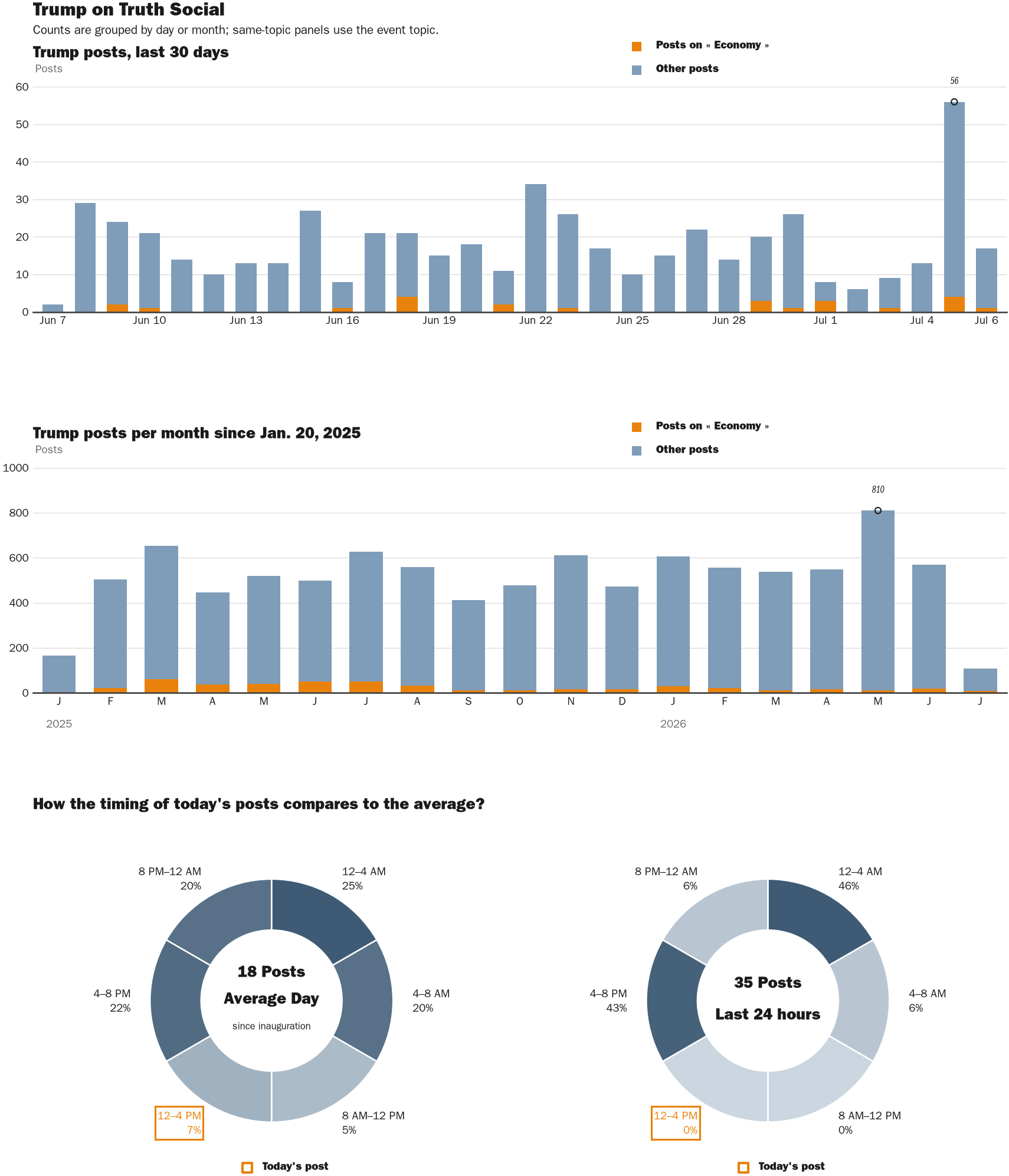 Source: Zenger real-time database of all Truth Social posts.
Note: Chart generated on July 6, 2026 at 2:05 PM EST