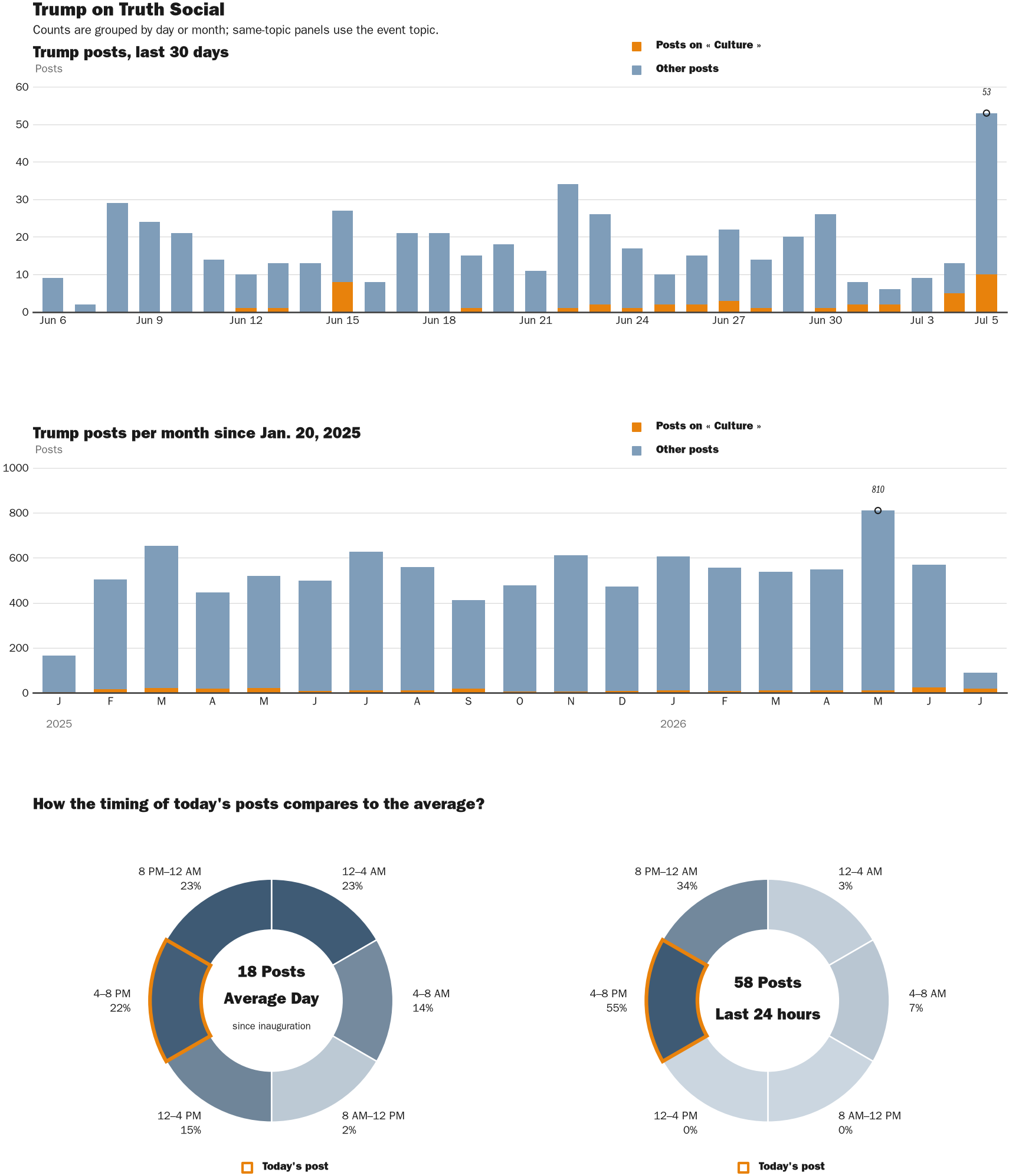 Source: Zenger real-time database of all Truth Social posts.
Note: Chart generated on July 5, 2026 at 4:51 PM EST