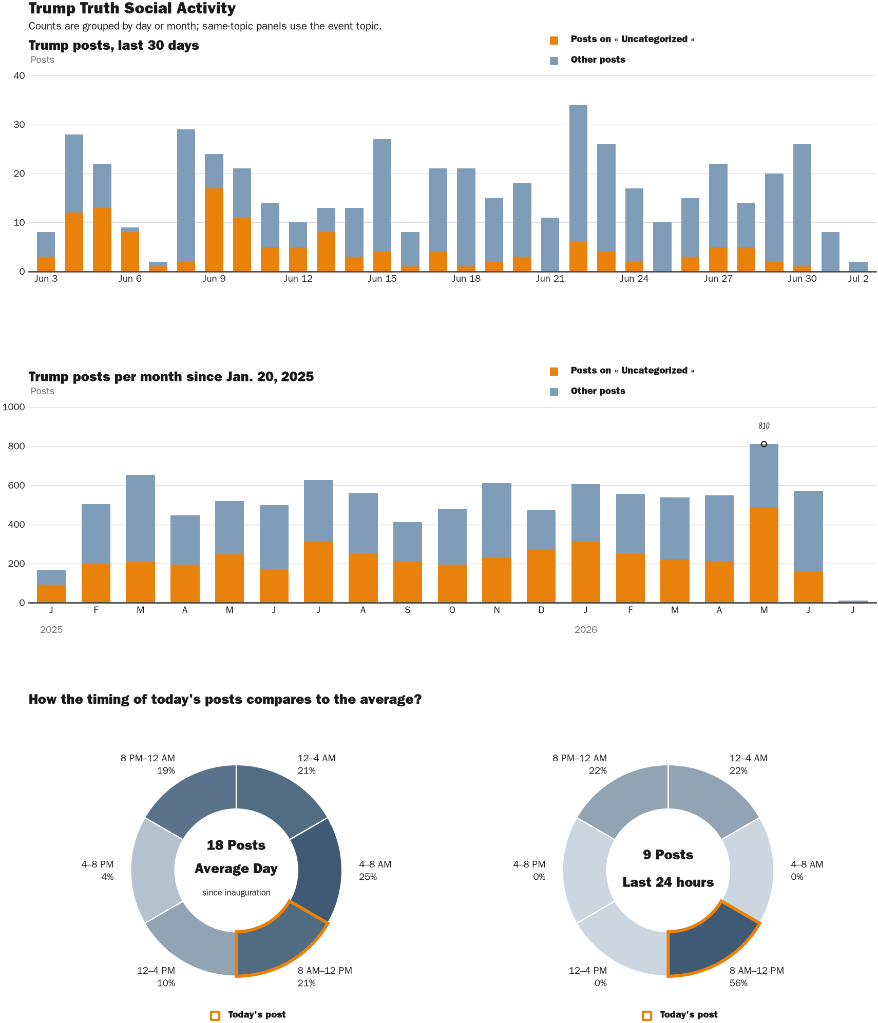 Source: Zenger real-time database of all Truth Social posts.
Note: Chart generated on July 2, 2026 at 10:02 AM EST