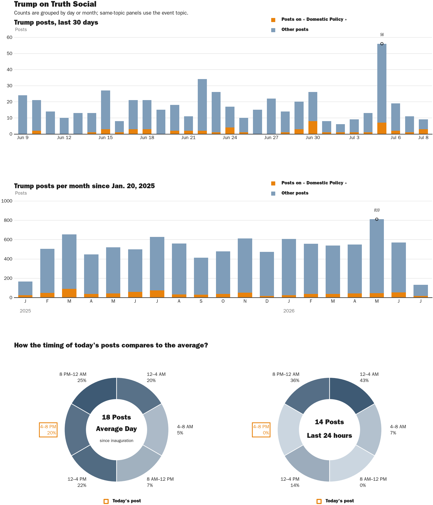 Source: Zenger real-time database of all Truth Social posts.
Note: Chart generated on July 8, 2026 at 6:34 PM EST
