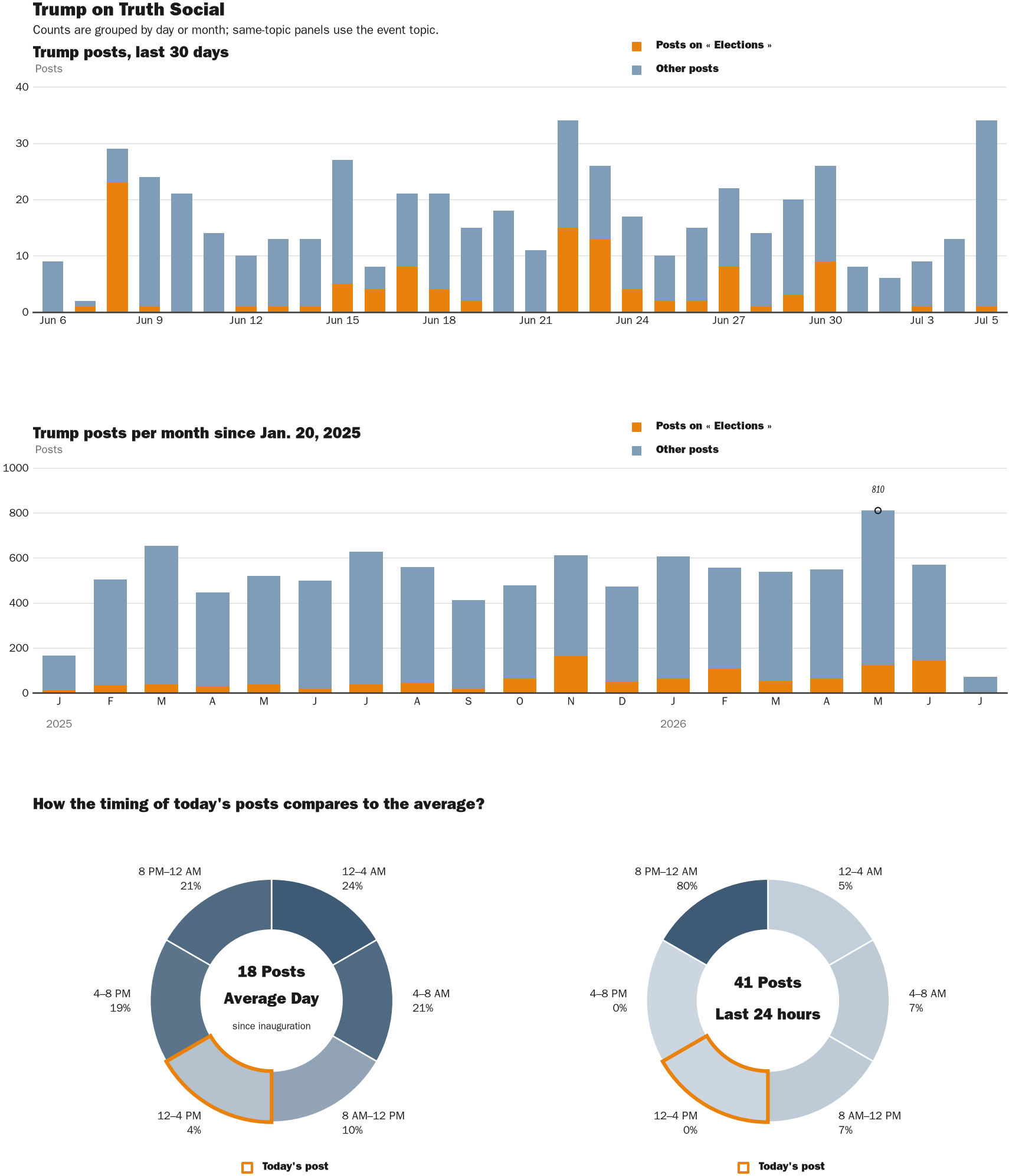 Source: Zenger real-time database of all Truth Social posts.
Note: Chart generated on July 5, 2026 at 1:26 PM EST