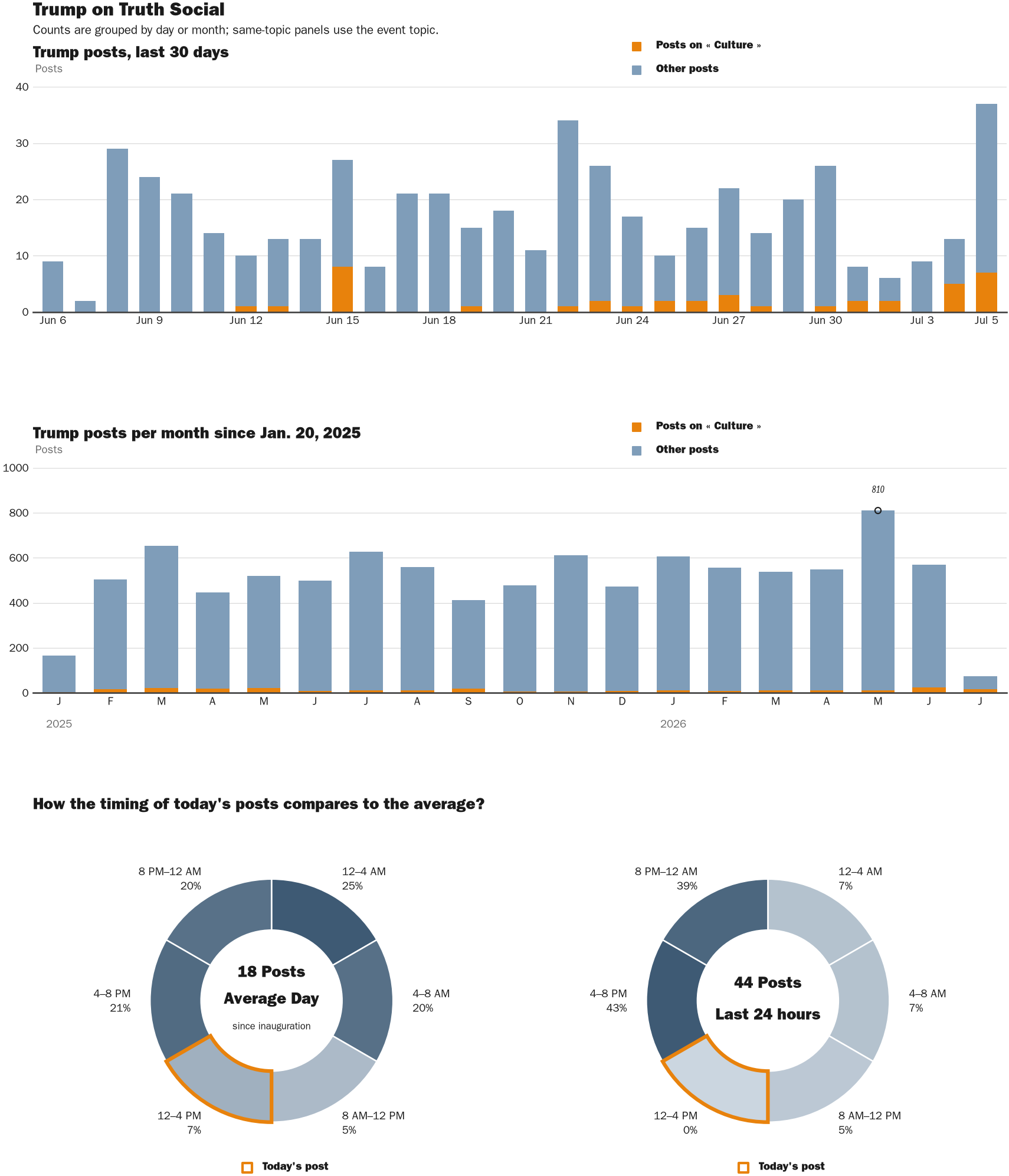 Source: Zenger real-time database of all Truth Social posts.
Note: Chart generated on July 5, 2026 at 2:35 PM EST