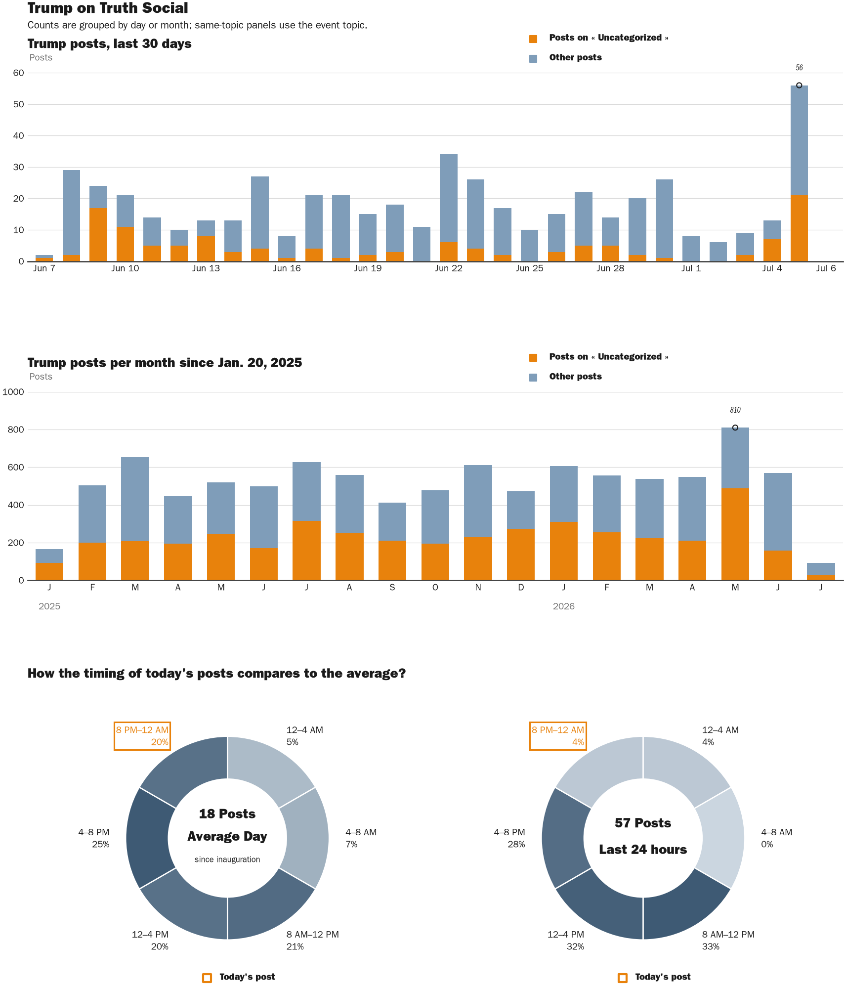 Source: Zenger real-time database of all Truth Social posts.
Note: Chart generated on July 6, 2026 at 9:22 AM EST
