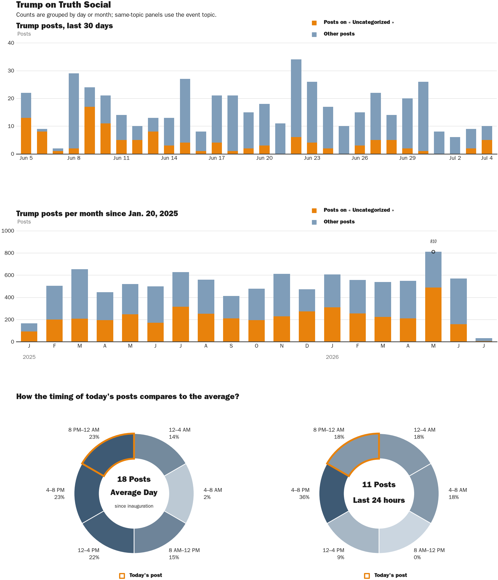 Source: Zenger real-time database of all Truth Social posts.
Note: Chart generated on July 4, 2026 at 8:14 PM EST