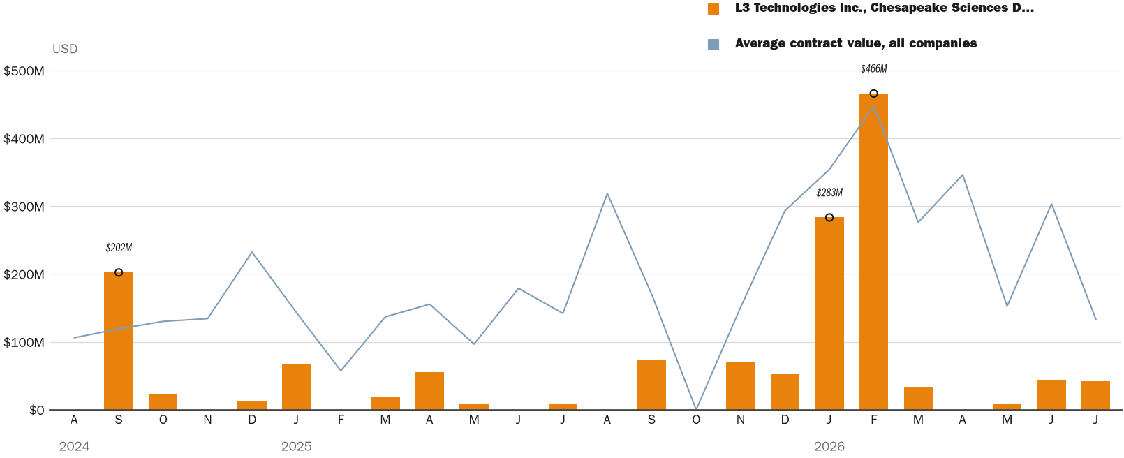 Source: NewsFindr Chart Maker
Note: Chart generated by NewsFindr for L3 Technologies Inc., Chesapeake Sciences Division on July 10, 2026 at 6:08 PM ET