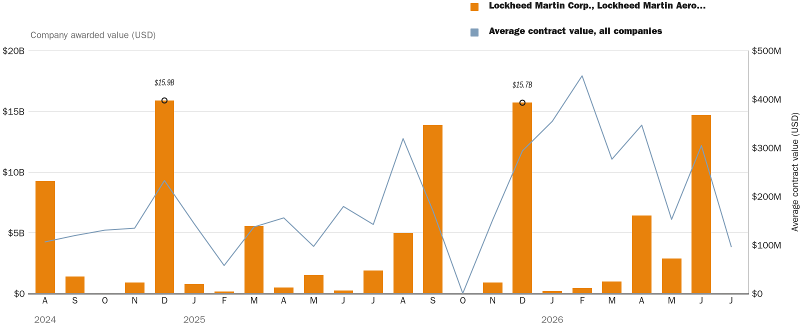 Source: NewsFindr Chart Maker
Note: Chart generated by NewsFindr for Lockheed Martin Corp., Lockheed Martin Aeronautics Co. on July 2, 2026 at 4:22 PM EST