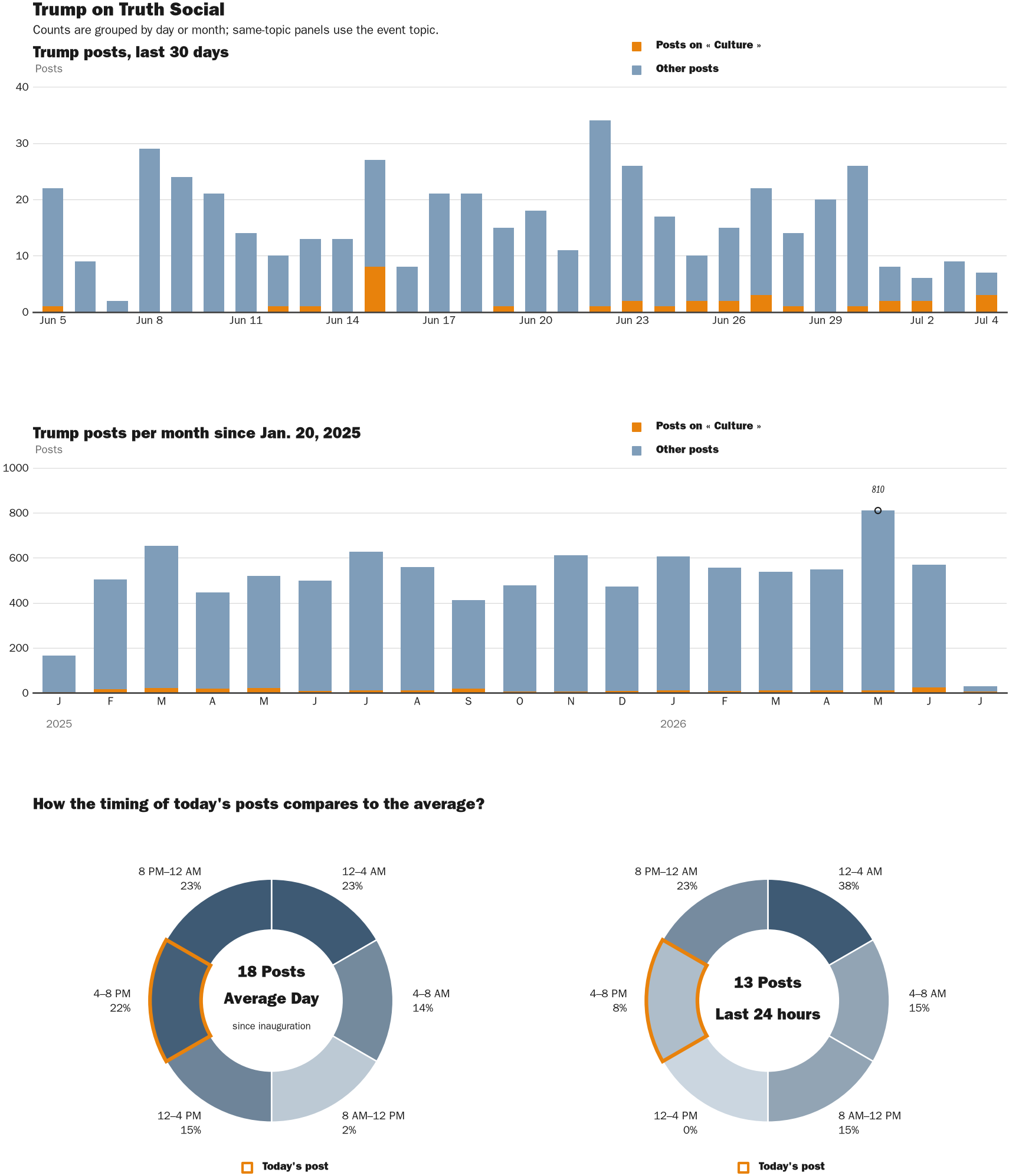 Source: Zenger real-time database of all Truth Social posts.
Note: Chart generated on July 4, 2026 at 4:47 PM EST