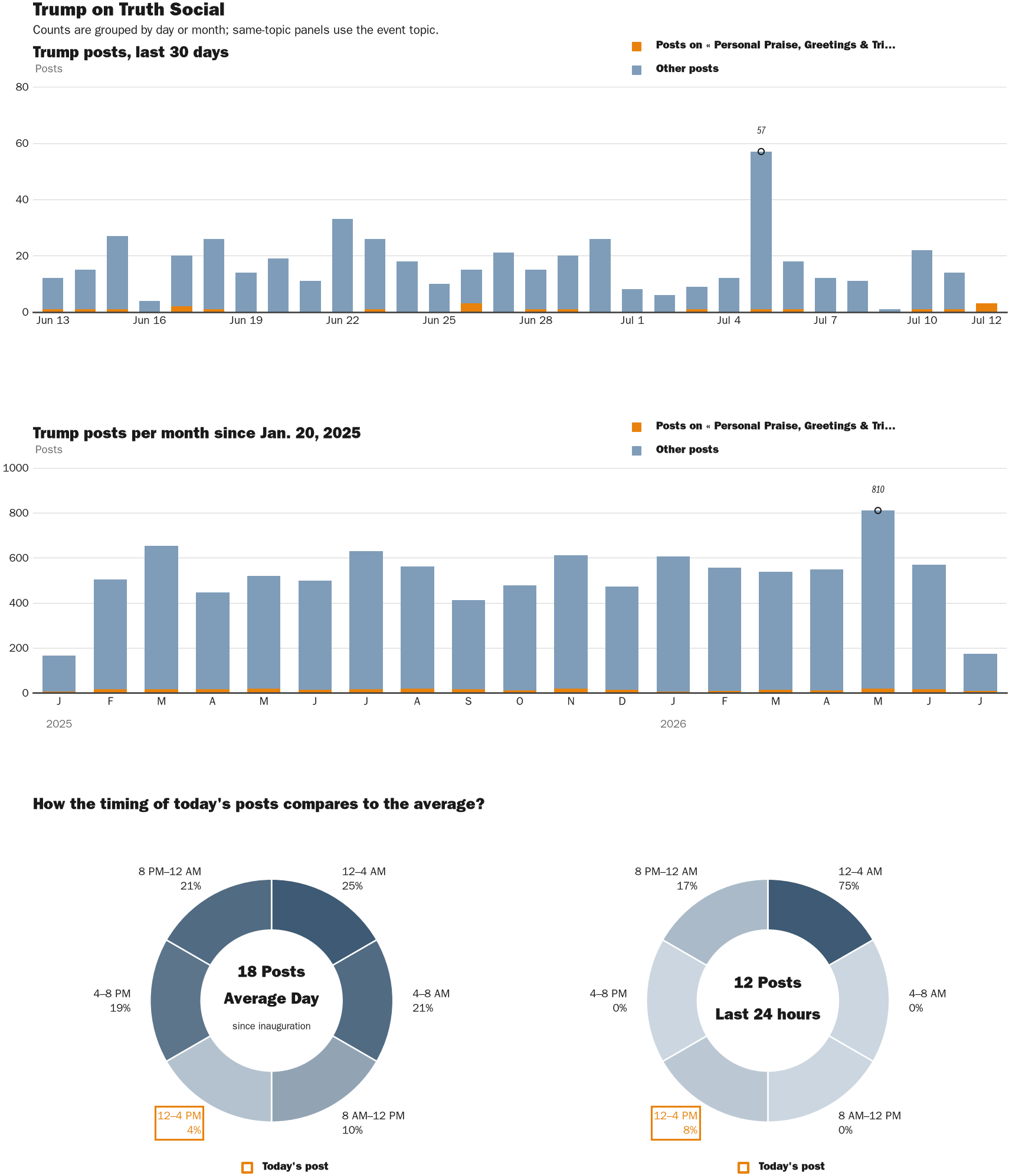 Source: Zenger real-time database of all Truth Social posts.
Note: Chart generated on July 12, 2026 at 2:57 PM ET
