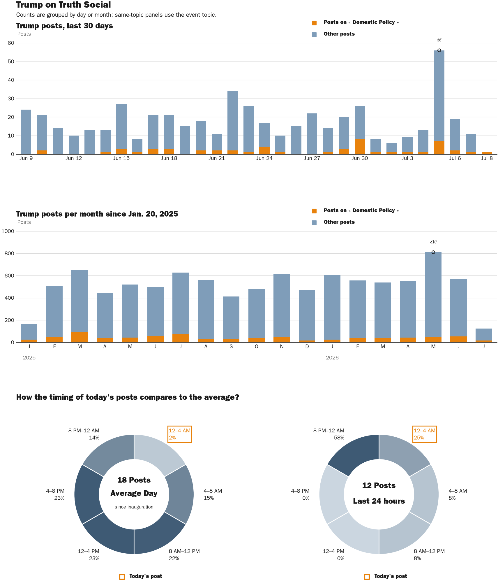 Source: Zenger real-time database of all Truth Social posts.
Note: Chart generated on July 8, 2026 at 12:30 AM EST