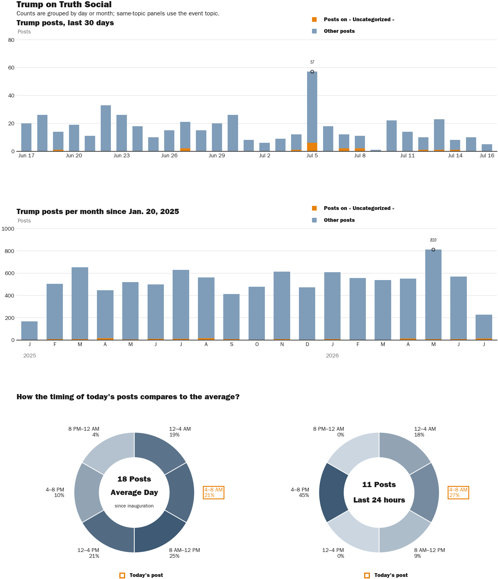 Source: Zenger real-time database of all Truth Social posts.
Note: Chart generated on July 16, 2026 at 6:38 AM ET