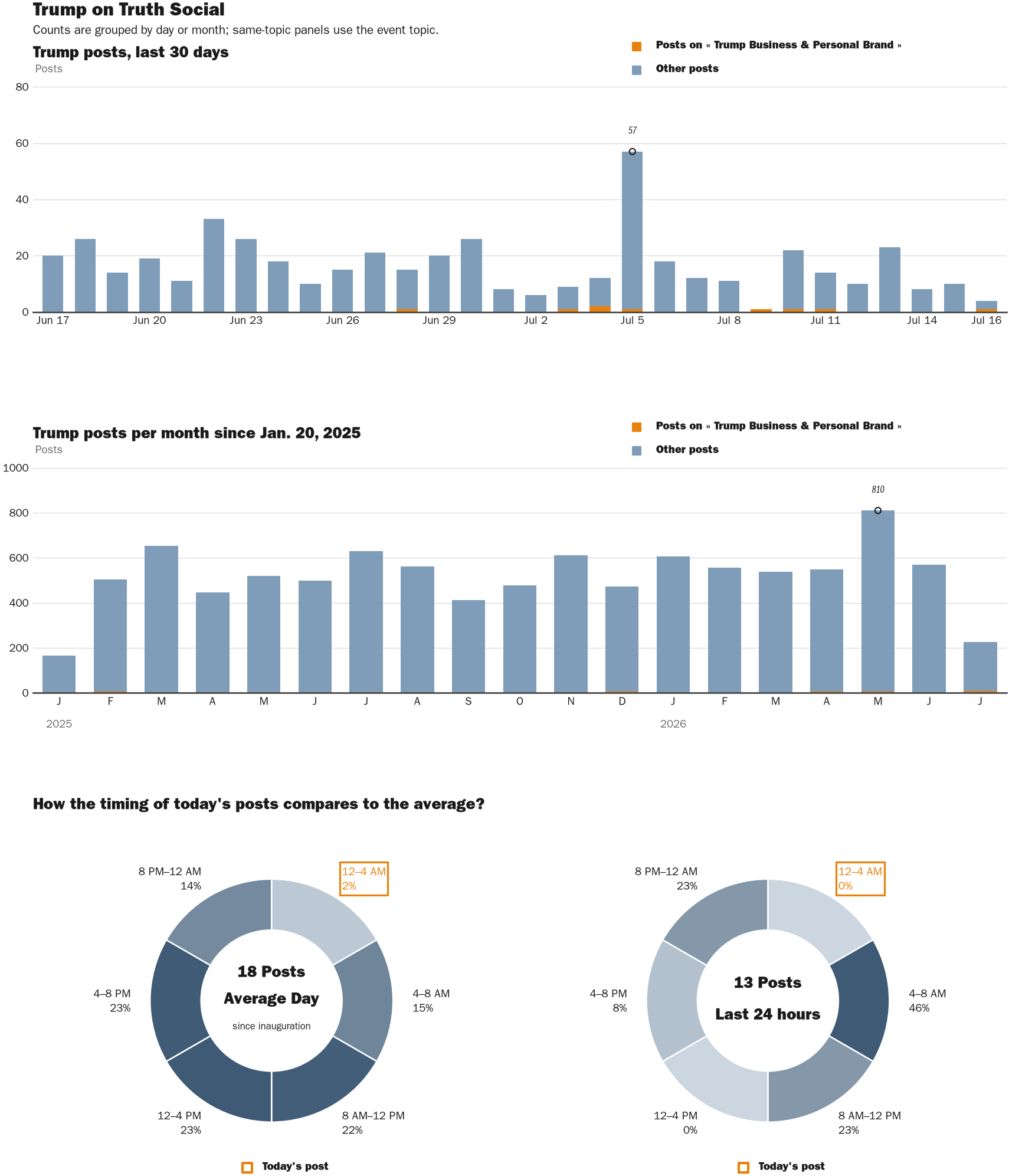 Source: Zenger real-time database of all Truth Social posts.
Note: Chart generated on July 16, 2026 at 1:12 AM ET