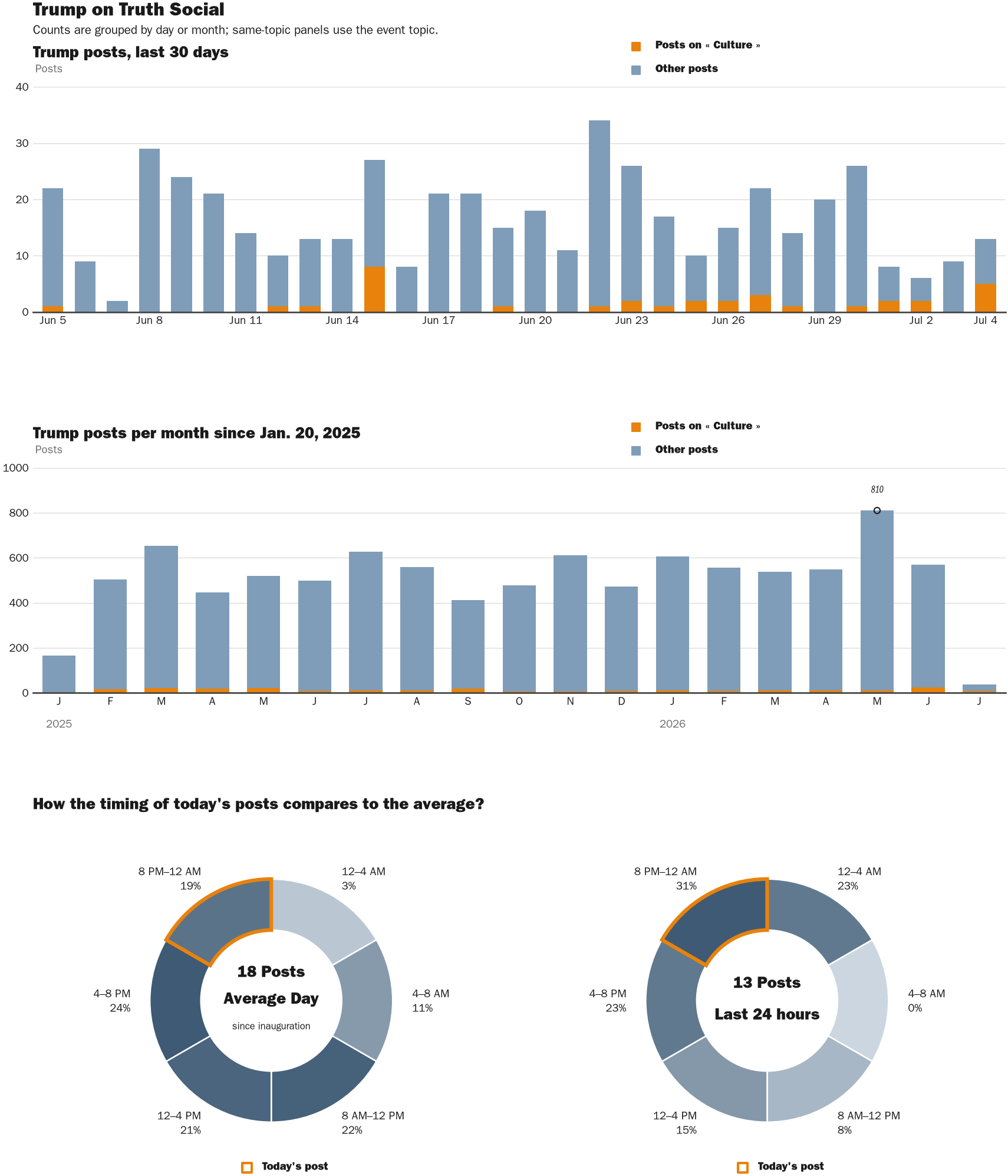 Source: Zenger real-time database of all Truth Social posts.
Note: Chart generated on July 4, 2026 at 11:48 PM EST