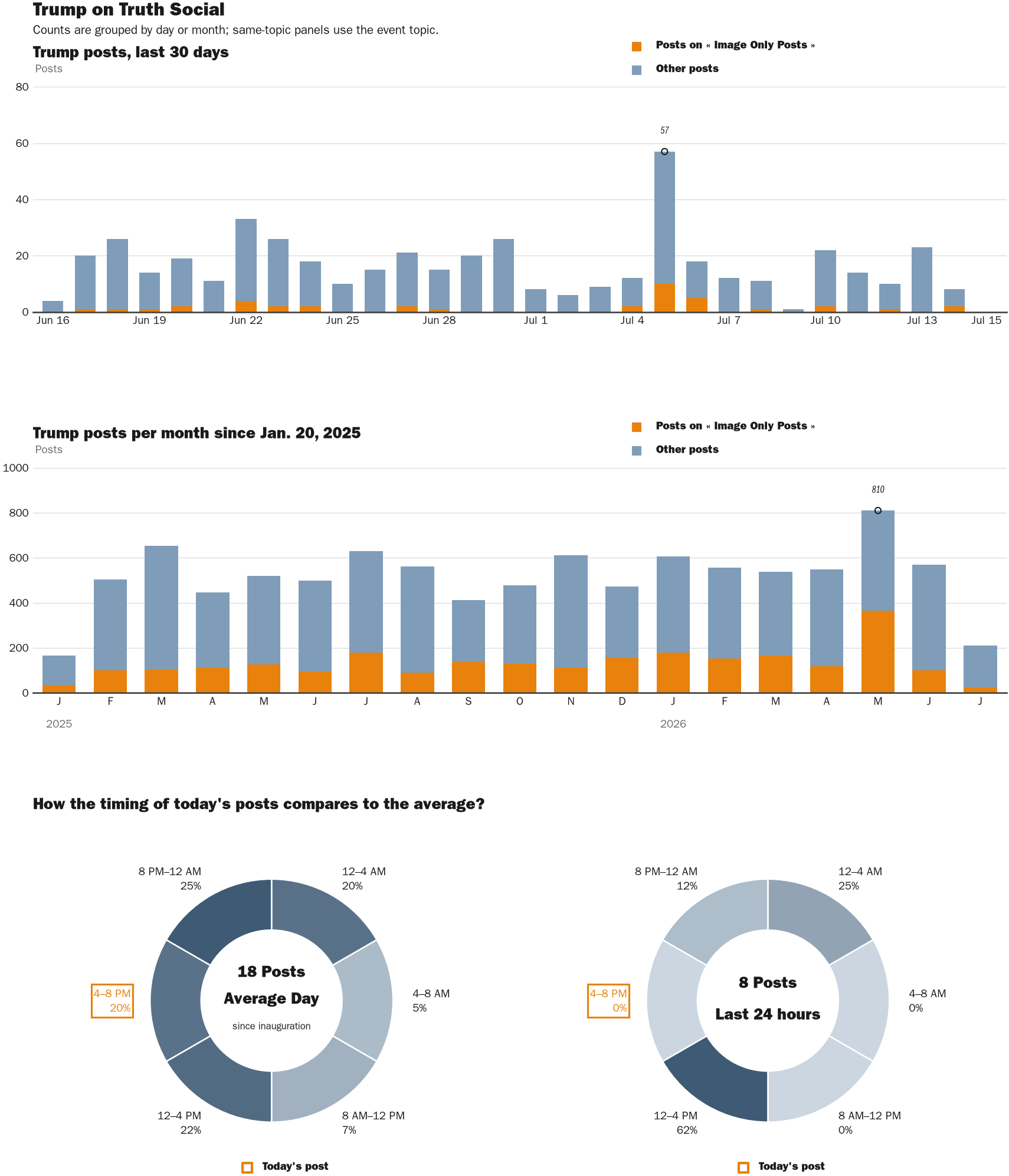 Source: Zenger real-time database of all Truth Social posts.
Note: Chart generated on July 15, 2026 at 5:34 AM ET