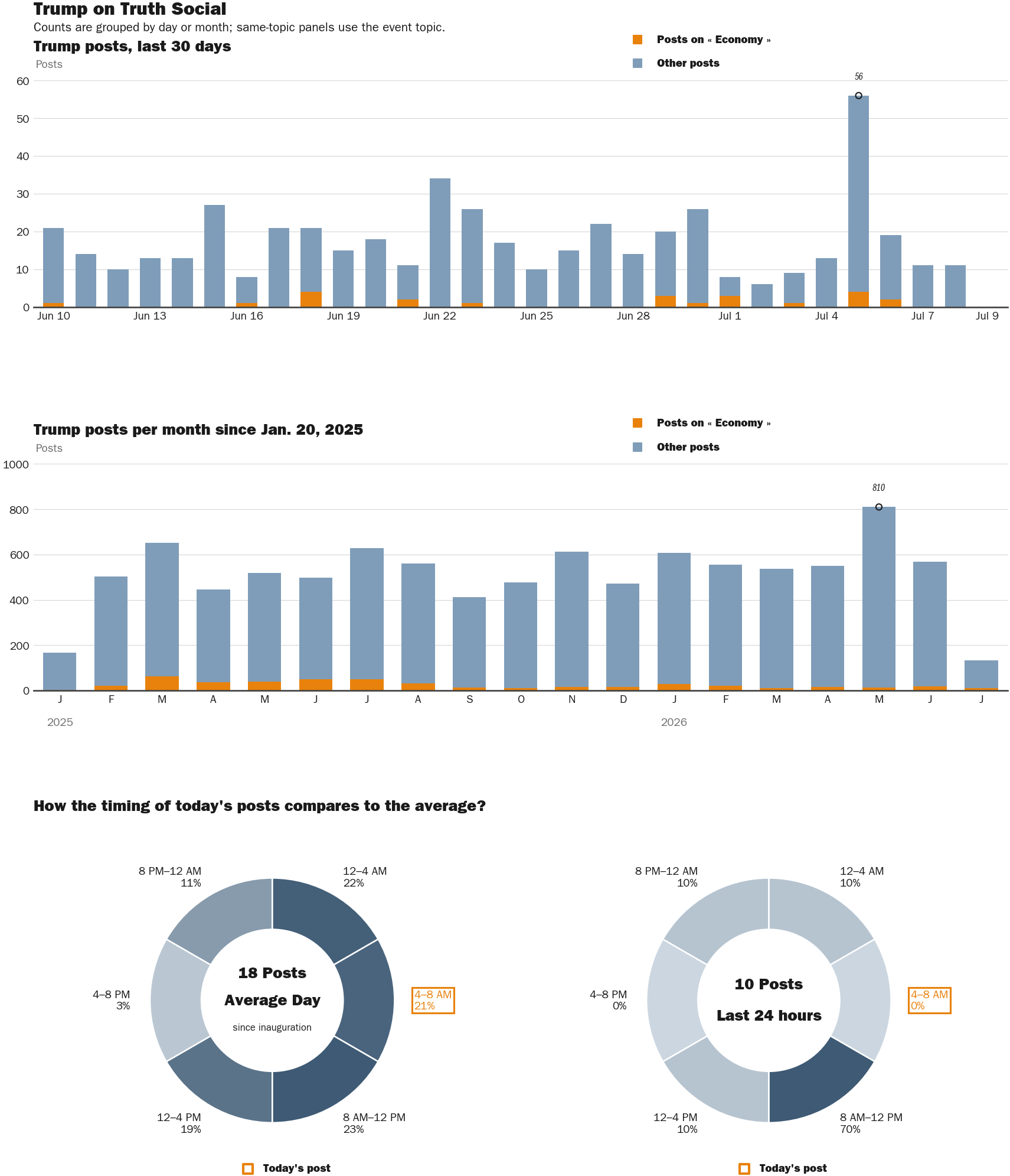 Source: Zenger real-time database of all Truth Social posts.
Note: Chart generated on July 9, 2026 at 1:40 AM EST