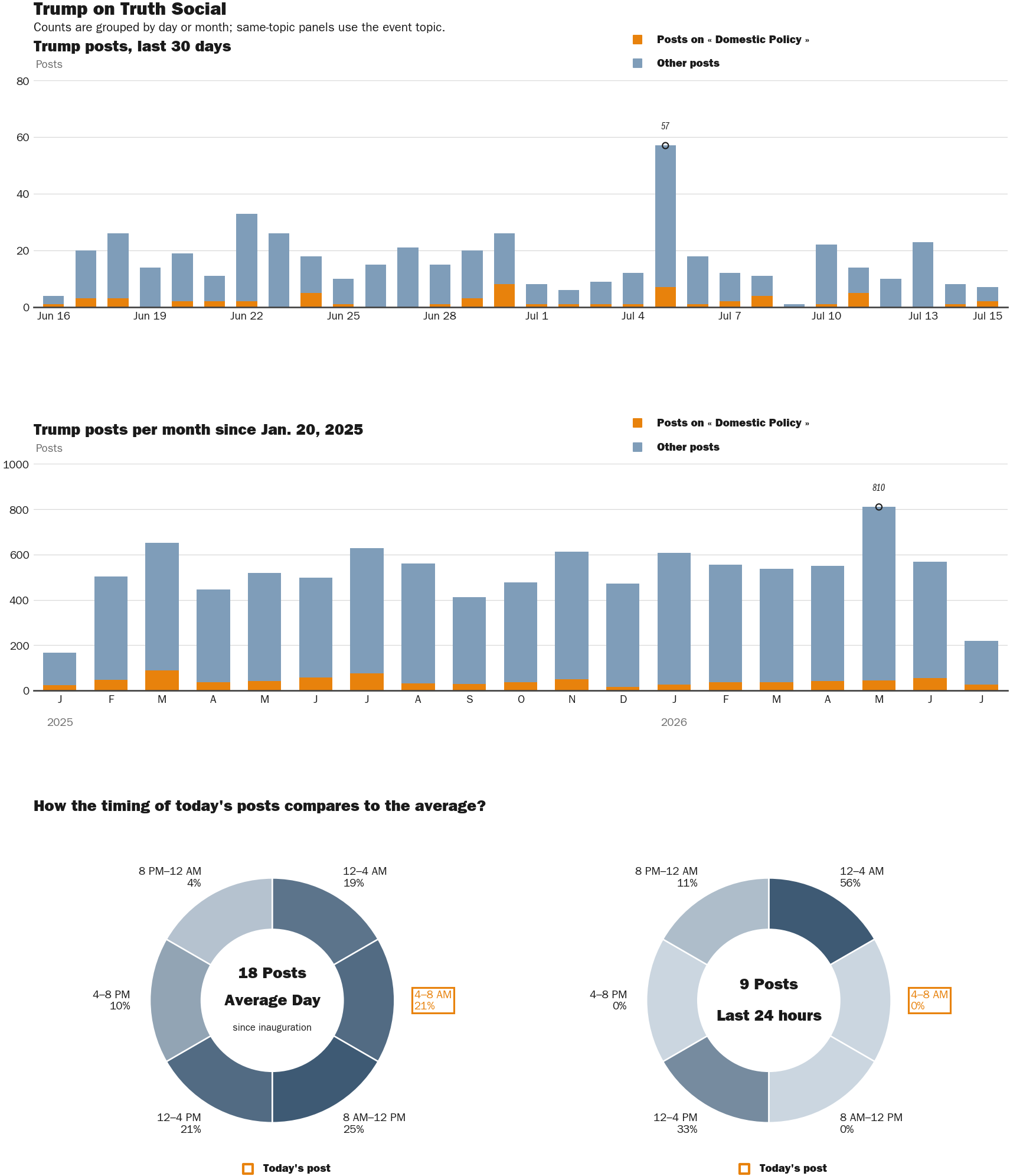 Source: Zenger real-time database of all Truth Social posts.
Note: Chart generated on July 15, 2026 at 8:03 AM ET