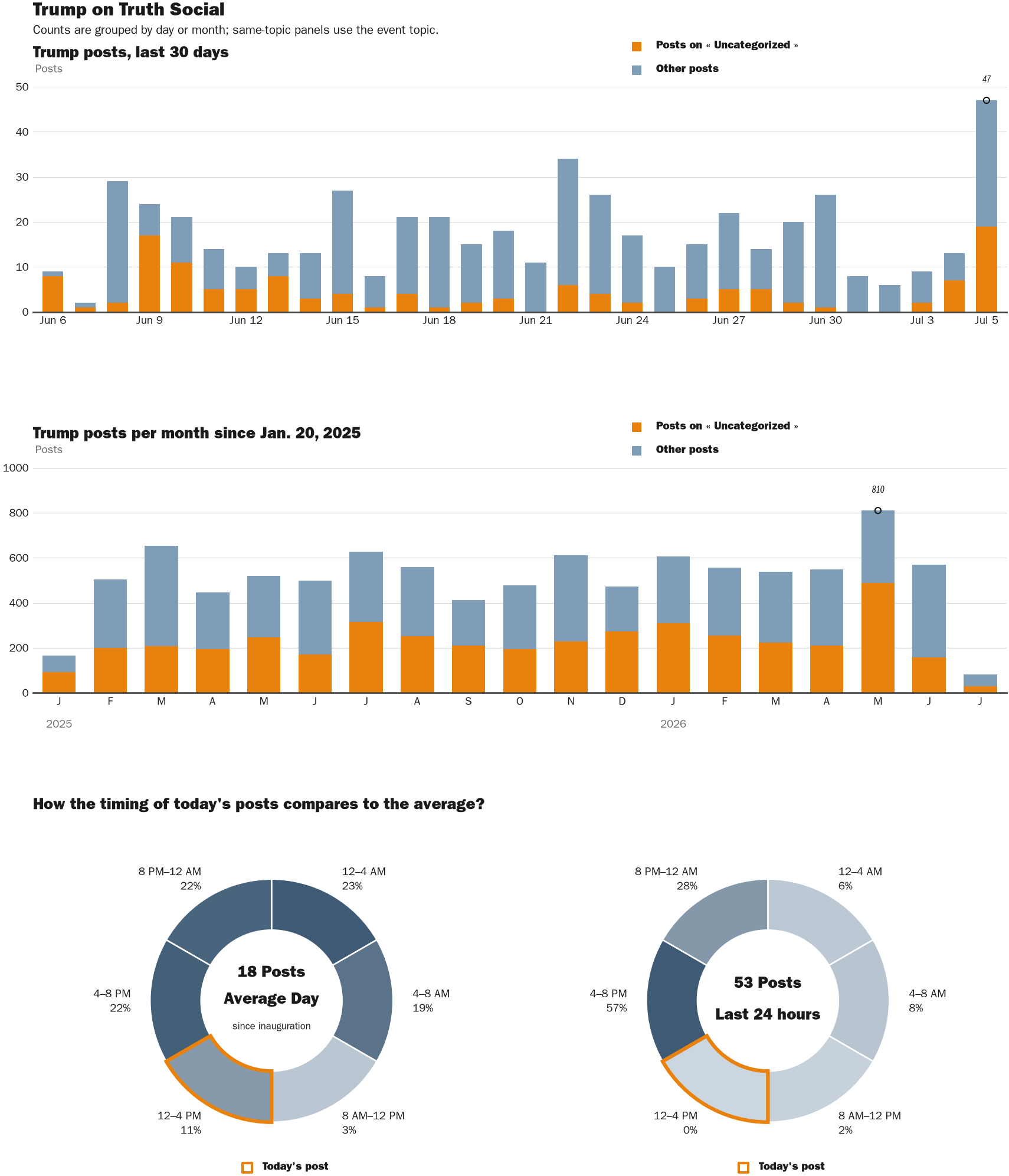 Source: Zenger real-time database of all Truth Social posts.
Note: Chart generated on July 5, 2026 at 4:03 PM EST