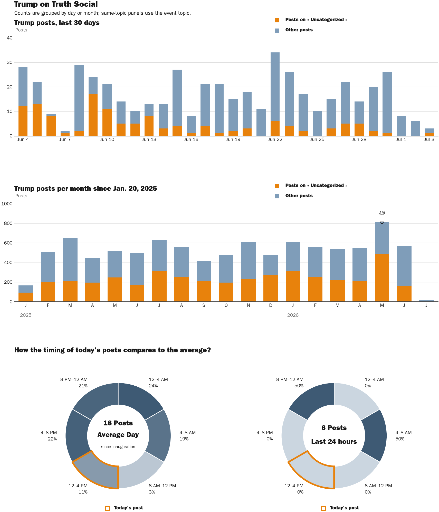 Source: Zenger real-time database of all Truth Social posts.
Note: Chart generated on July 3, 2026 at 3:16 PM EST