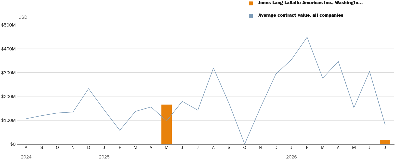 Source: NewsFindr Chart Maker
Note: Chart generated by NewsFindr for Jones Lang LaSalle Americas Inc., Washington, D.C. (W9126G-26-D-A043) on July 2, 2026 at 4:22 PM EST