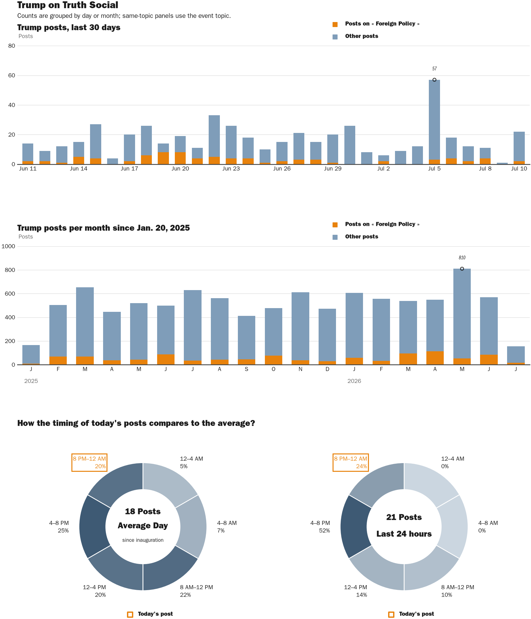 Source: Zenger real-time database of all Truth Social posts.
Note: Chart generated on July 10, 2026 at 11:34 PM ET
