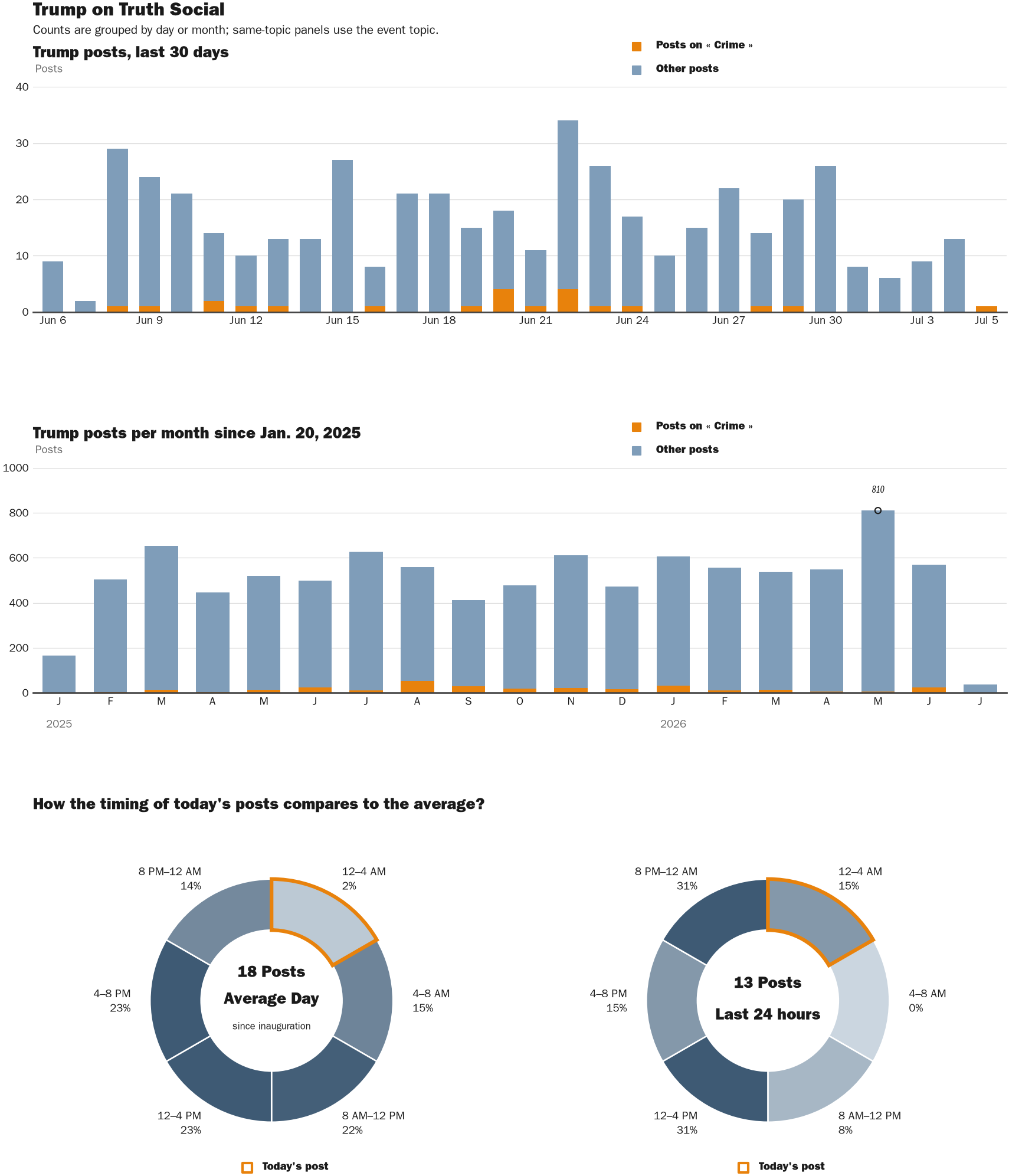 Source: Zenger real-time database of all Truth Social posts.
Note: Chart generated on July 5, 2026 at 12:28 AM EST
