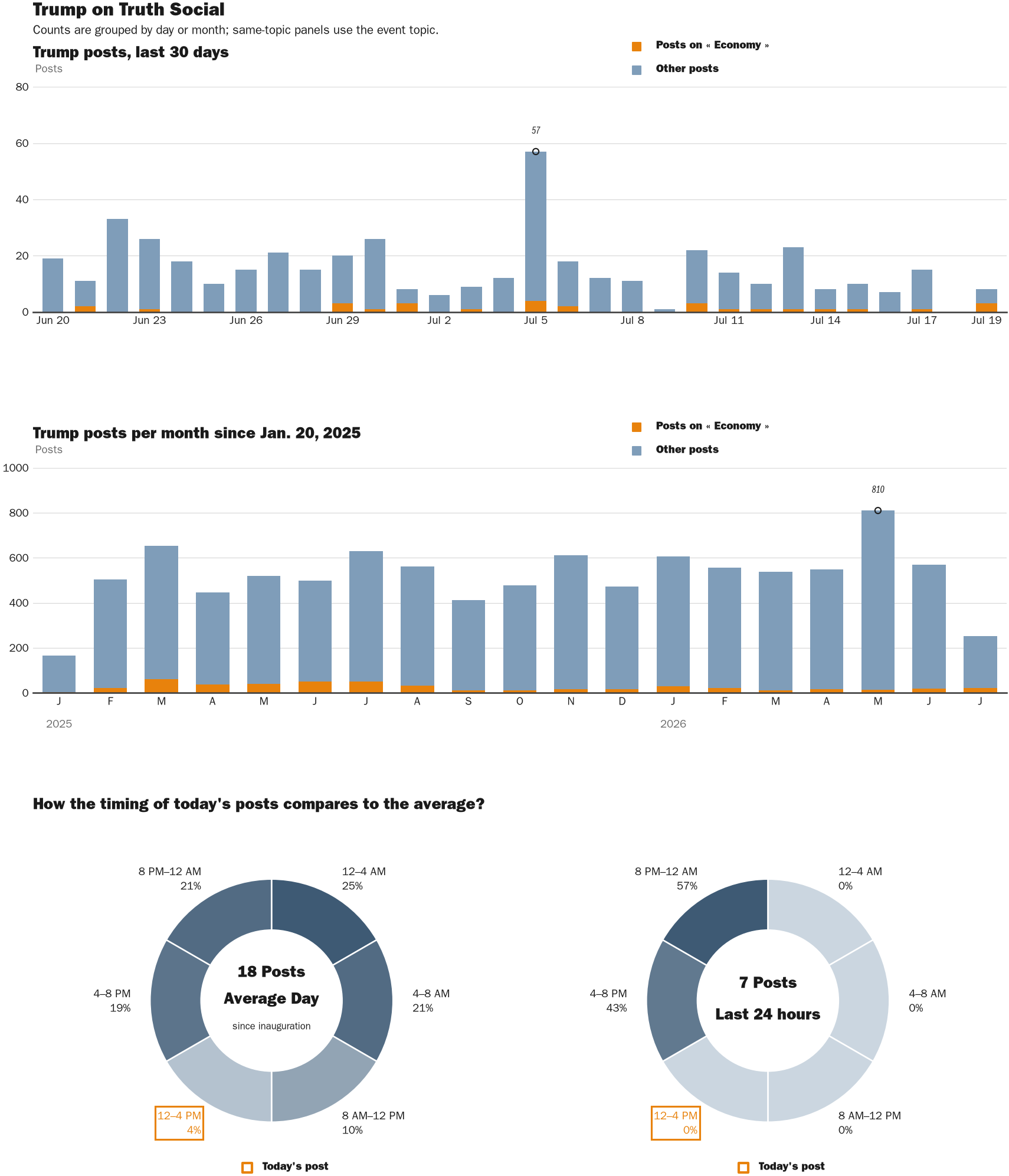NewsFindr Chart Maker