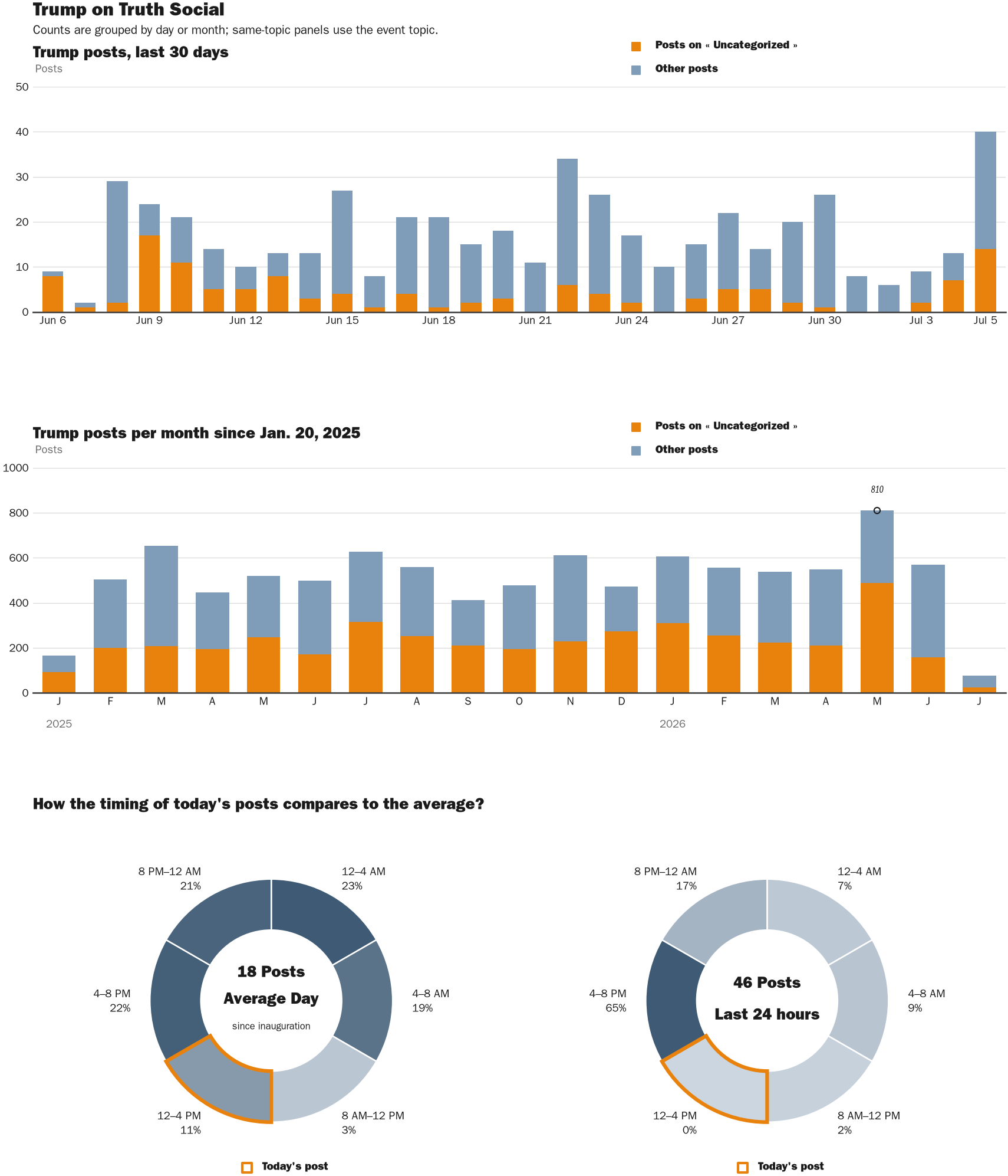 Source: Zenger real-time database of all Truth Social posts.
Note: Chart generated on July 5, 2026 at 3:25 PM EST