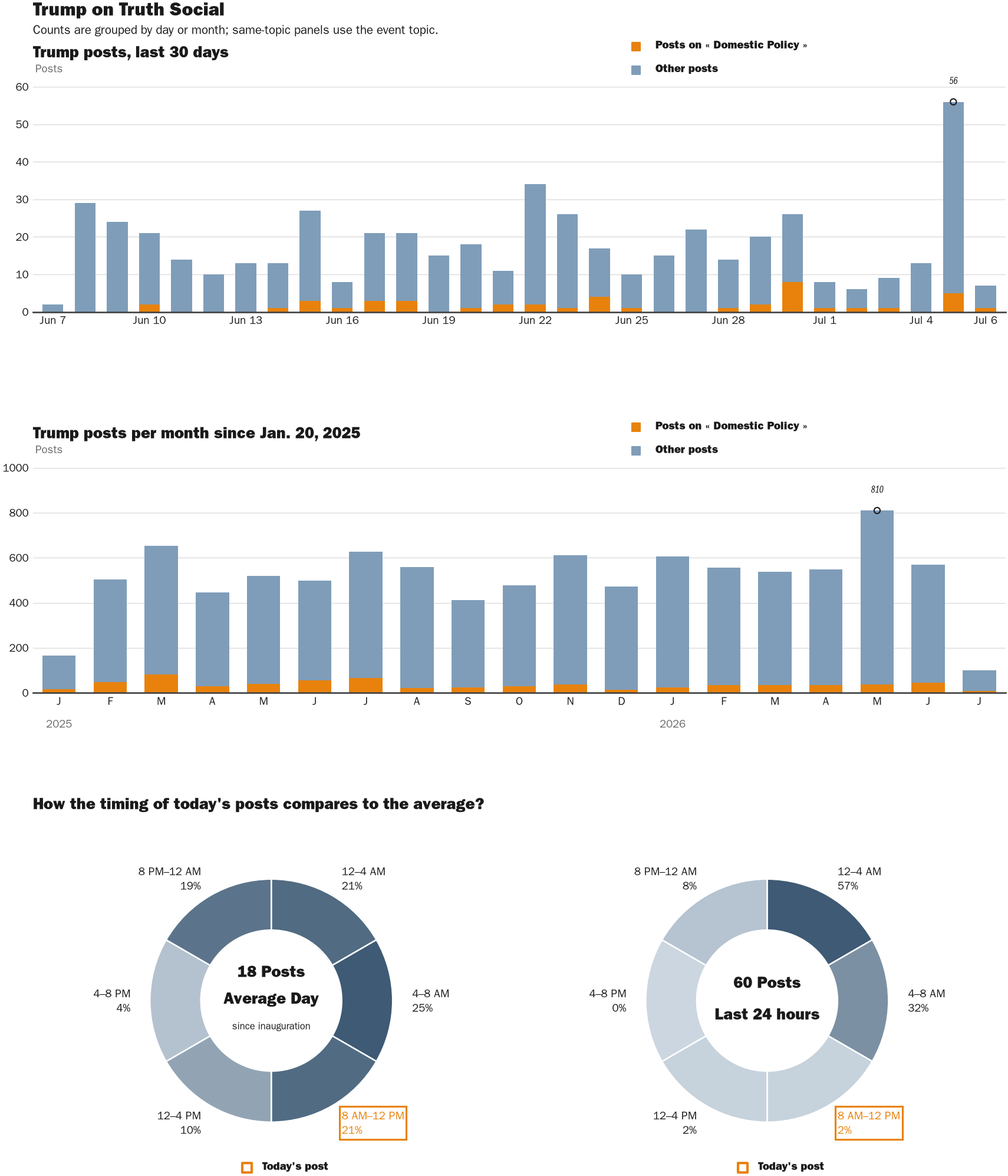 Source: Zenger real-time database of all Truth Social posts.
Note: Chart generated on July 6, 2026 at 10:04 AM EST