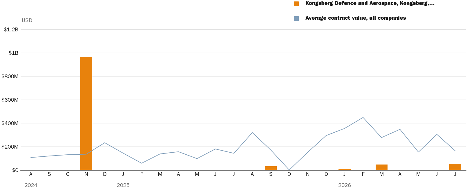 Source: NewsFindr Chart Maker
Note: Chart generated by NewsFindr for Kongsberg Defence and Aerospace, Kongsberg, Norway on July 9, 2026 at 4:18 PM EST