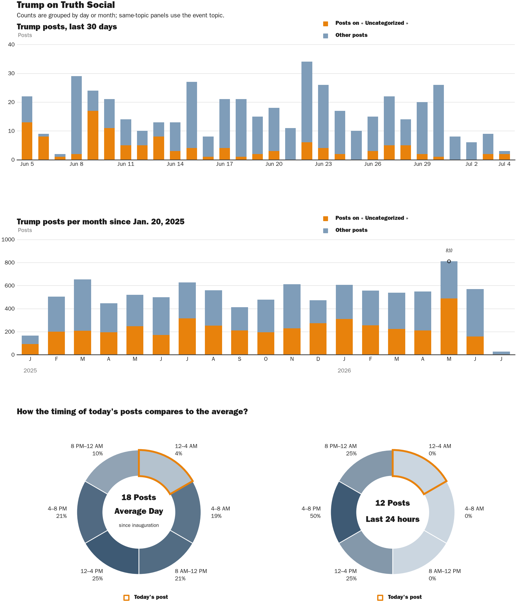 Source: Zenger real-time database of all Truth Social posts.
Note: Chart generated on July 4, 2026 at 1:32 AM EST