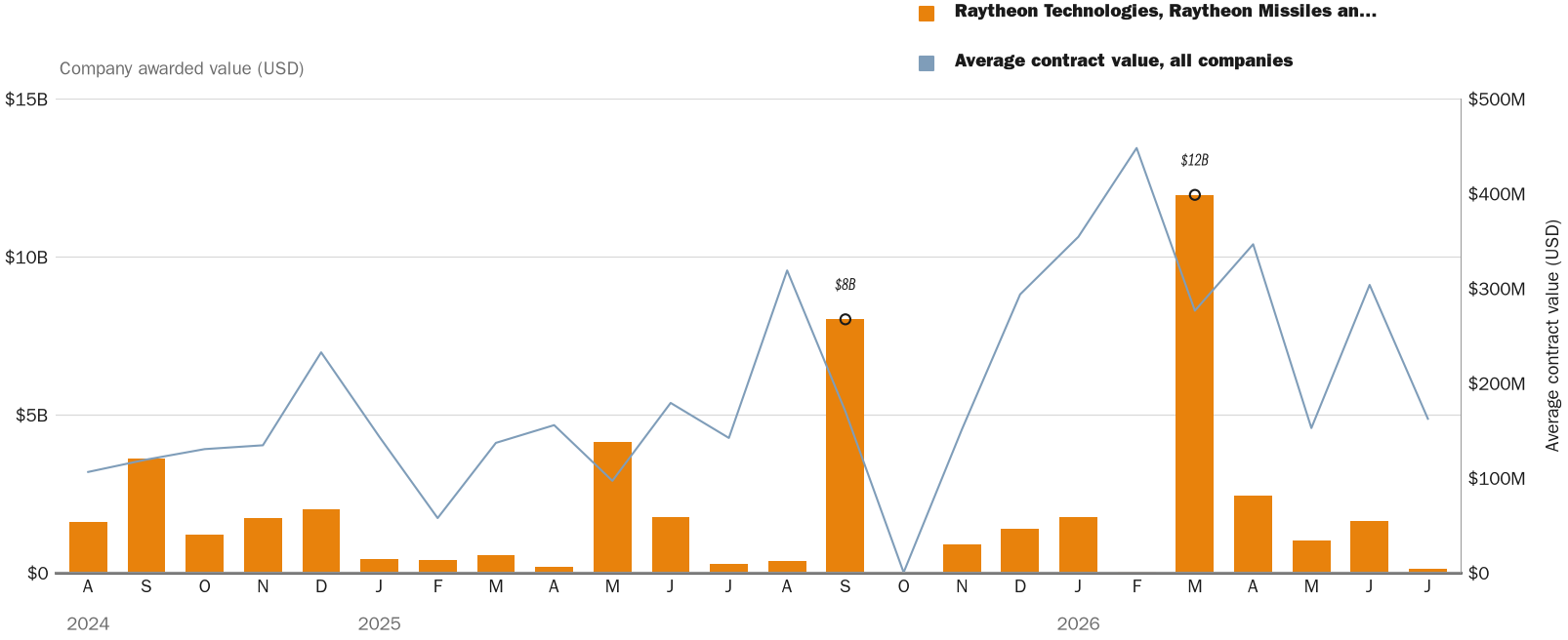 Source: NewsFindr Chart Maker
Note: Chart generated by NewsFindr for Raytheon Technologies, Raytheon Missiles and Defense, Tucson, Arizonia on July 9, 2026 at 4:17 PM EST