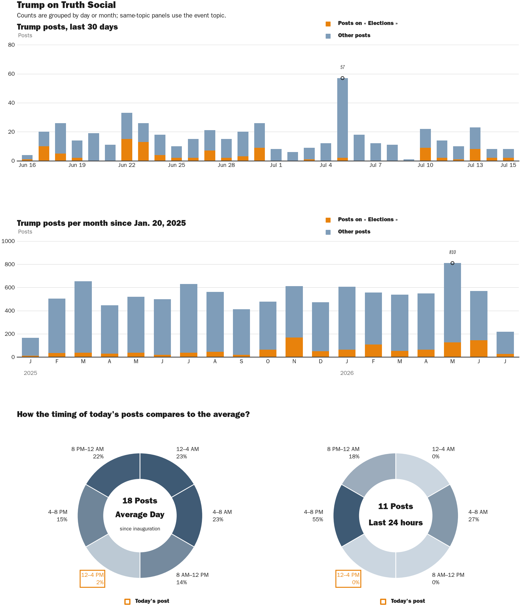 Source: Zenger real-time database of all Truth Social posts.
Note: Chart generated on July 15, 2026 at 1:09 PM ET