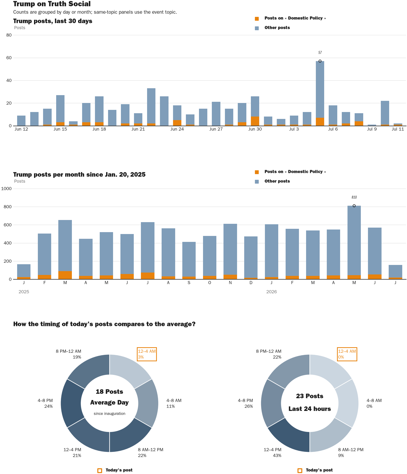 Source: Zenger real-time database of all Truth Social posts.
Note: Chart generated on July 11, 2026 at 12:26 AM ET