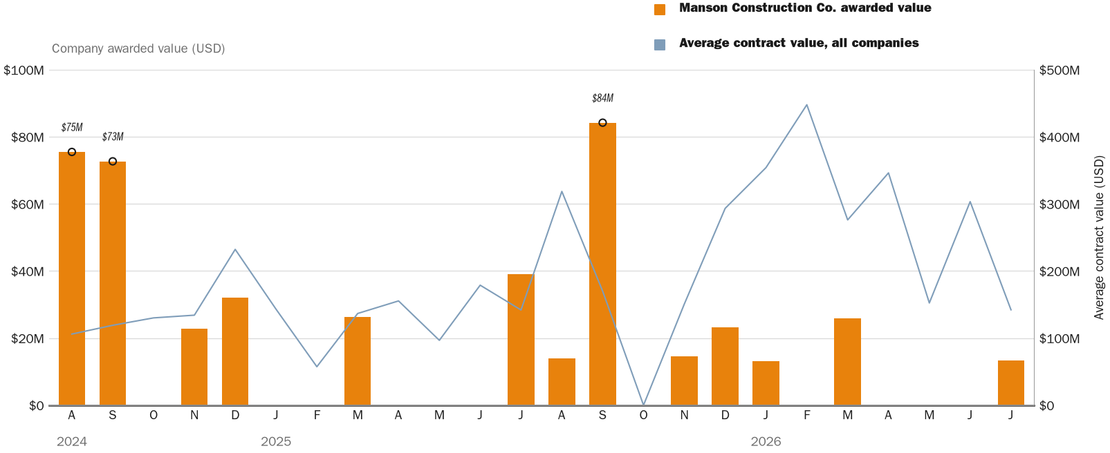 Source: NewsFindr Chart Maker
Note: Chart generated by NewsFindr for Manson Construction Co. on July 13, 2026 at 5:18 PM ET