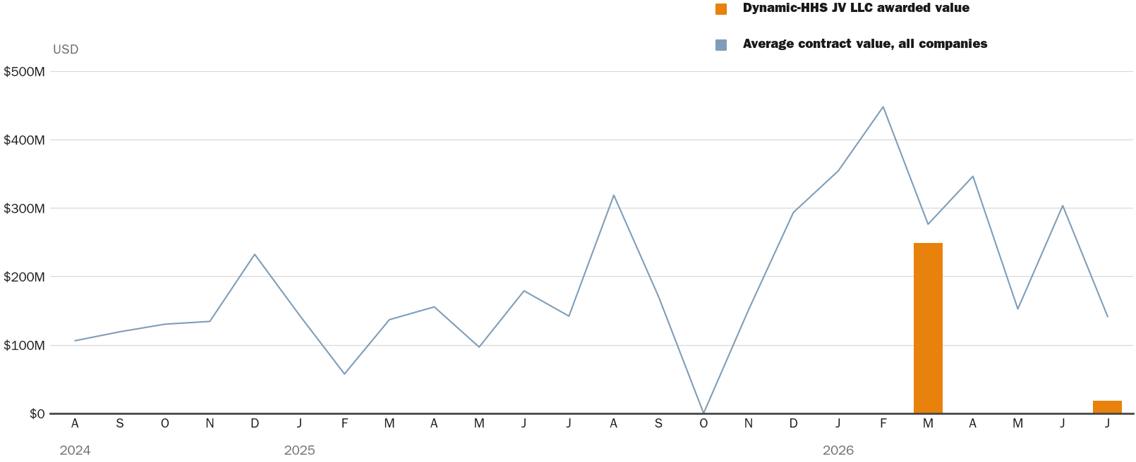Source: NewsFindr Chart Maker
Note: Chart generated by NewsFindr for Dynamic-HHS JV LLC on July 9, 2026 at 4:22 PM EST