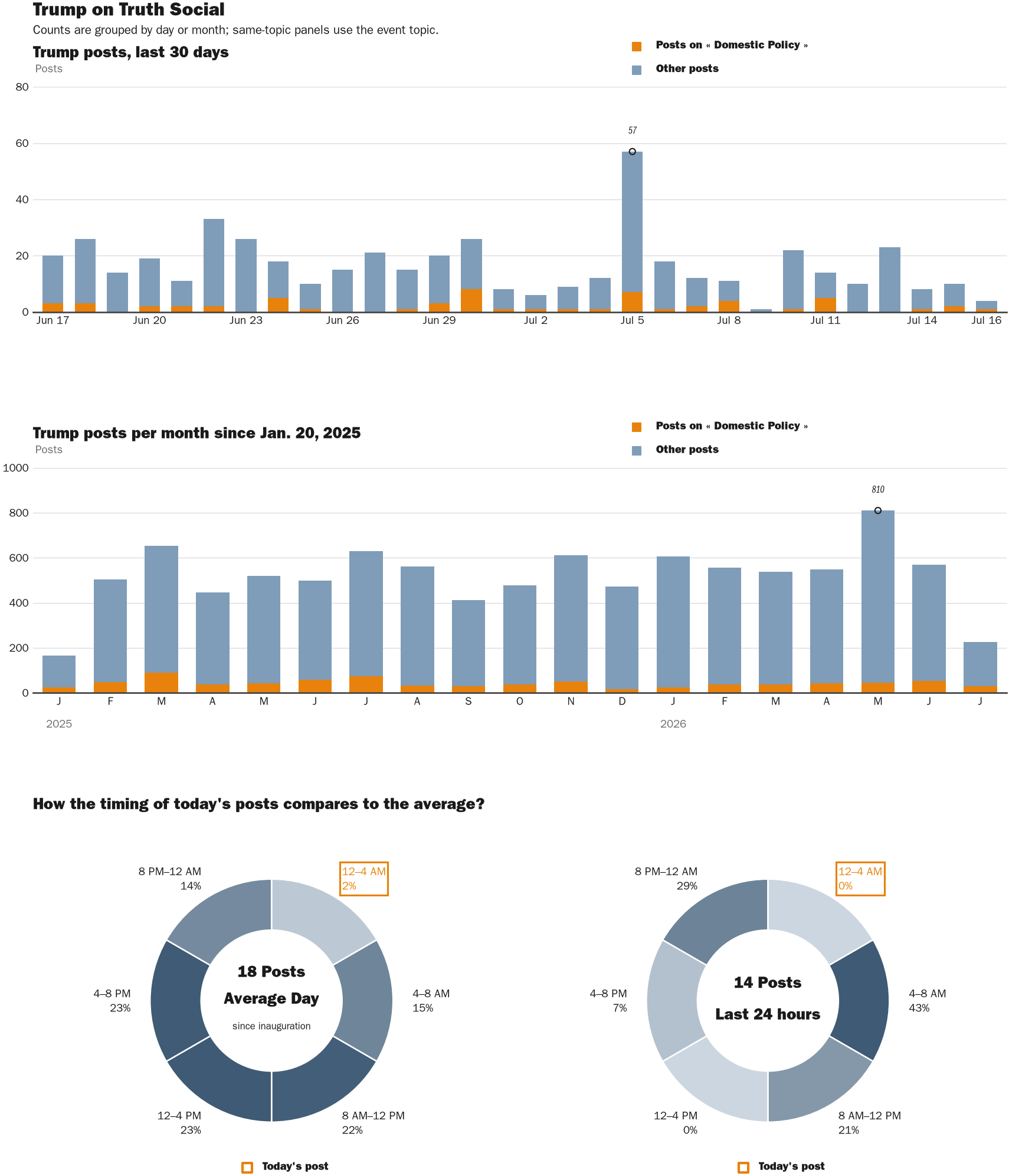 Source: Zenger real-time database of all Truth Social posts.
Note: Chart generated on July 16, 2026 at 1:11 AM ET