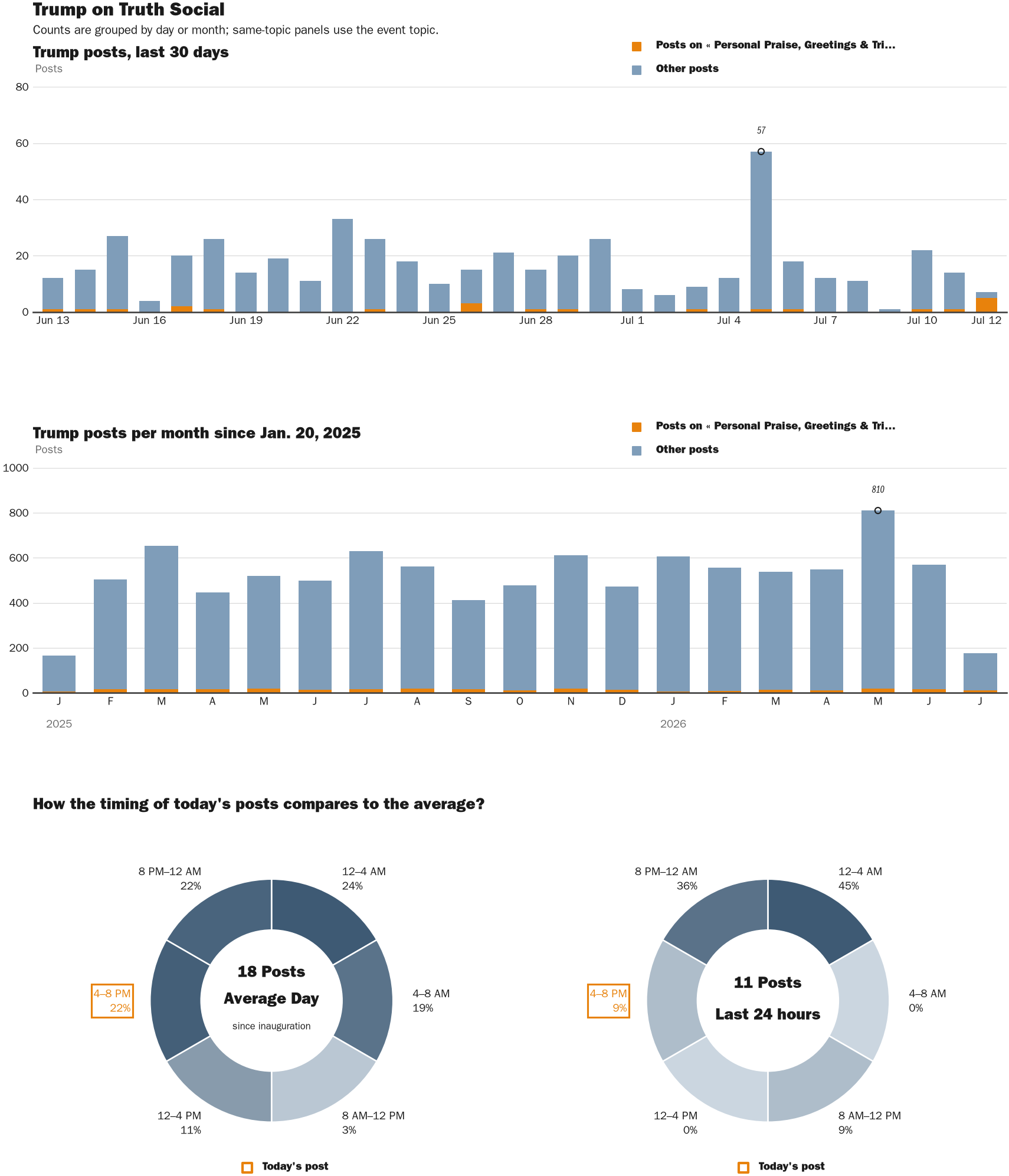 Source: Zenger real-time database of all Truth Social posts.
Note: Chart generated on July 12, 2026 at 4:05 PM ET