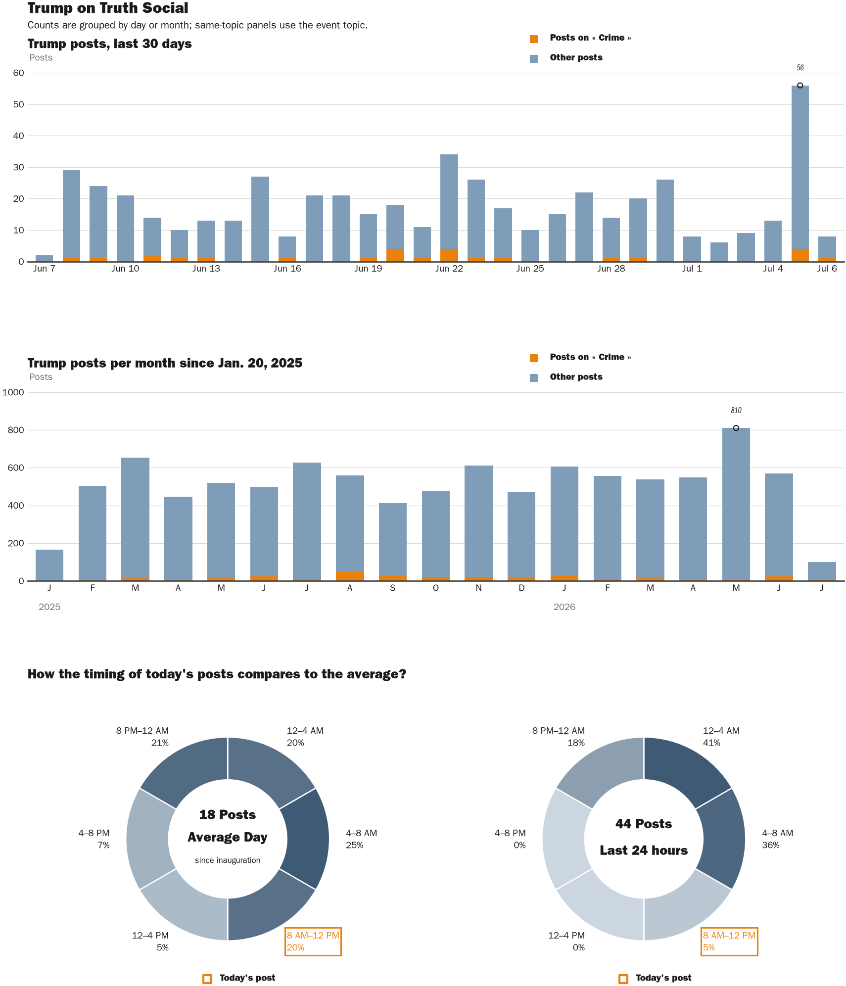 Source: Zenger real-time database of all Truth Social posts.
Note: Chart generated on July 6, 2026 at 10:05 AM EST