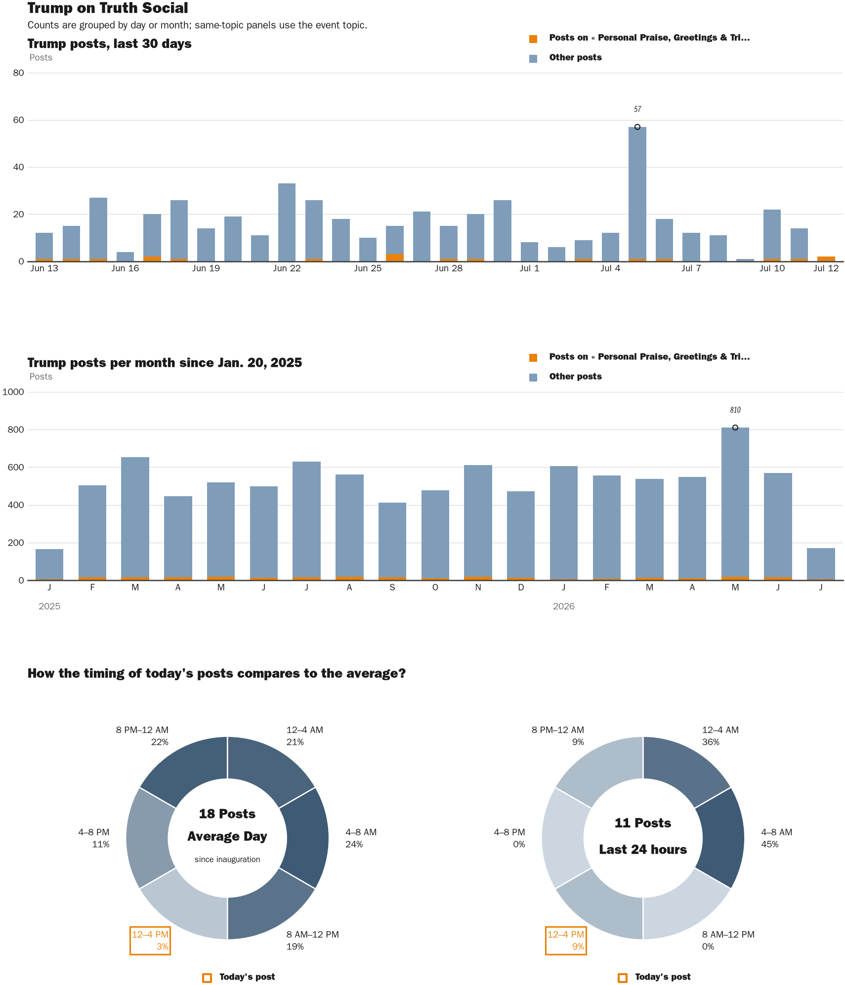 Source: Zenger real-time database of all Truth Social posts.
Note: Chart generated on July 12, 2026 at 1:00 PM ET