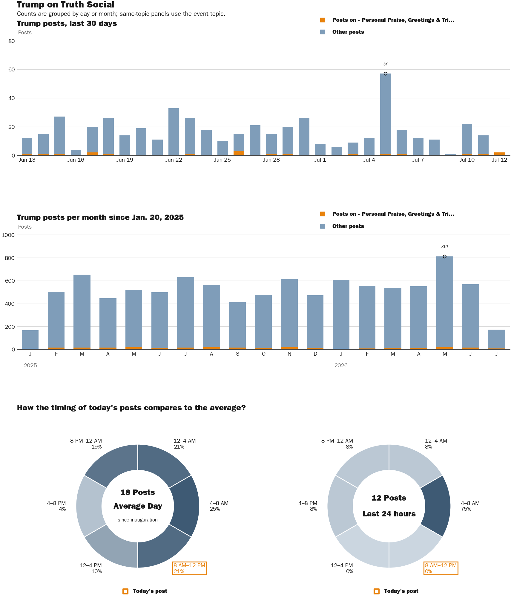 Source: Zenger real-time database of all Truth Social posts.
Note: Chart generated on July 12, 2026 at 10:09 AM ET