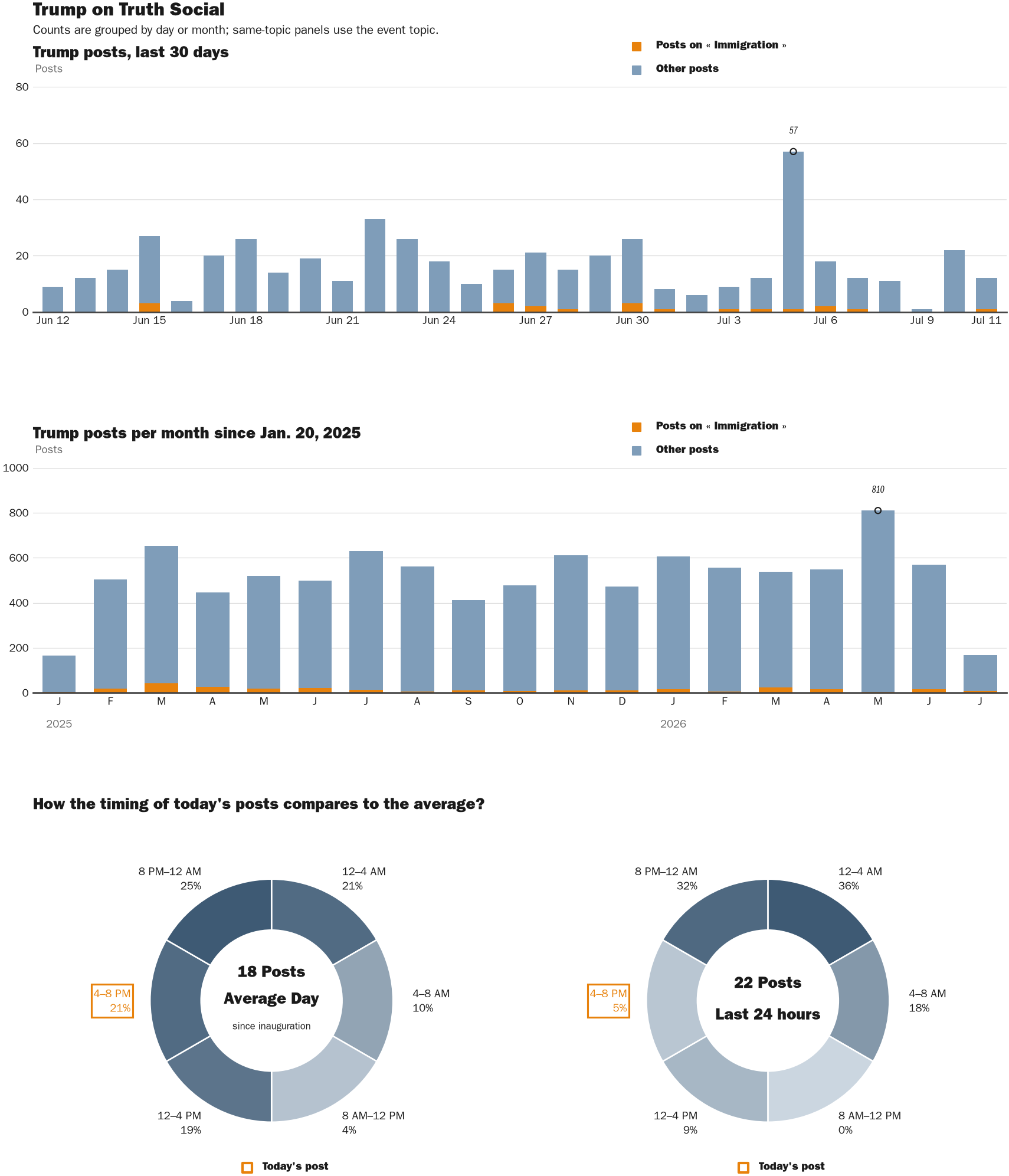 Source: Zenger real-time database of all Truth Social posts.
Note: Chart generated on July 11, 2026 at 6:33 PM ET