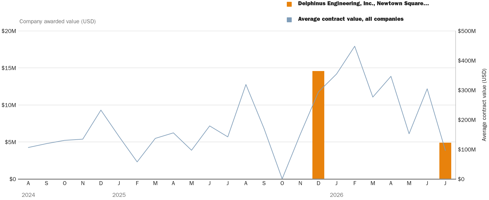 Source: NewsFindr Chart Maker
Note: Chart generated by NewsFindr for Delphinus Engineering, Inc., Newtown Square, Pennsylvania (N4523A-26-D-1006) on July 2, 2026 at 4:22 PM EST